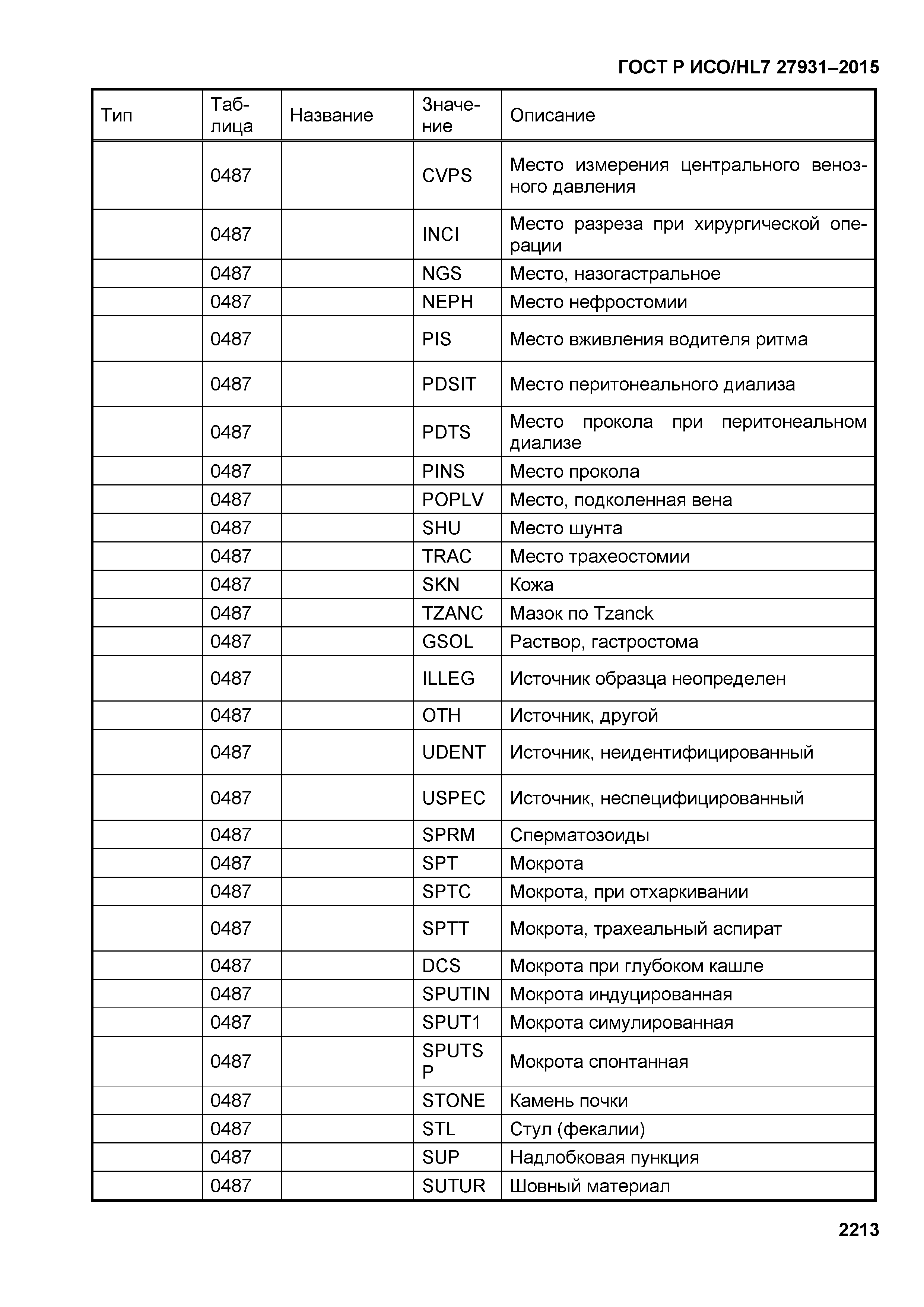 ГОСТ Р ИСО/HL7 27931-2015