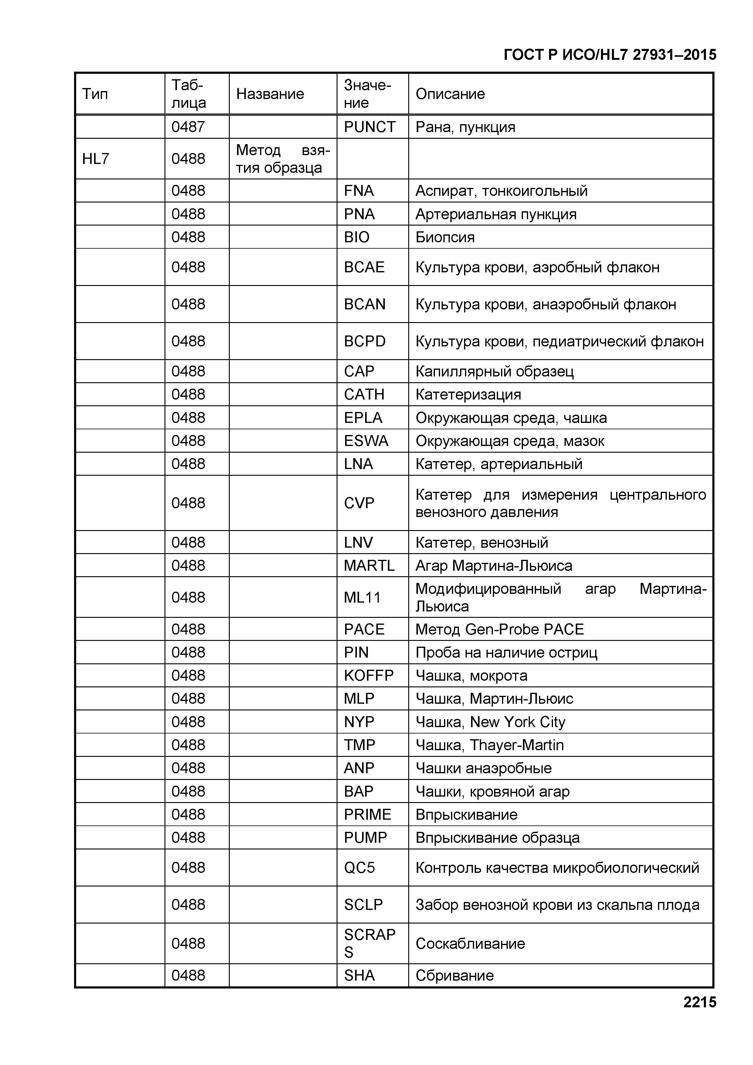 ГОСТ Р ИСО/HL7 27931-2015