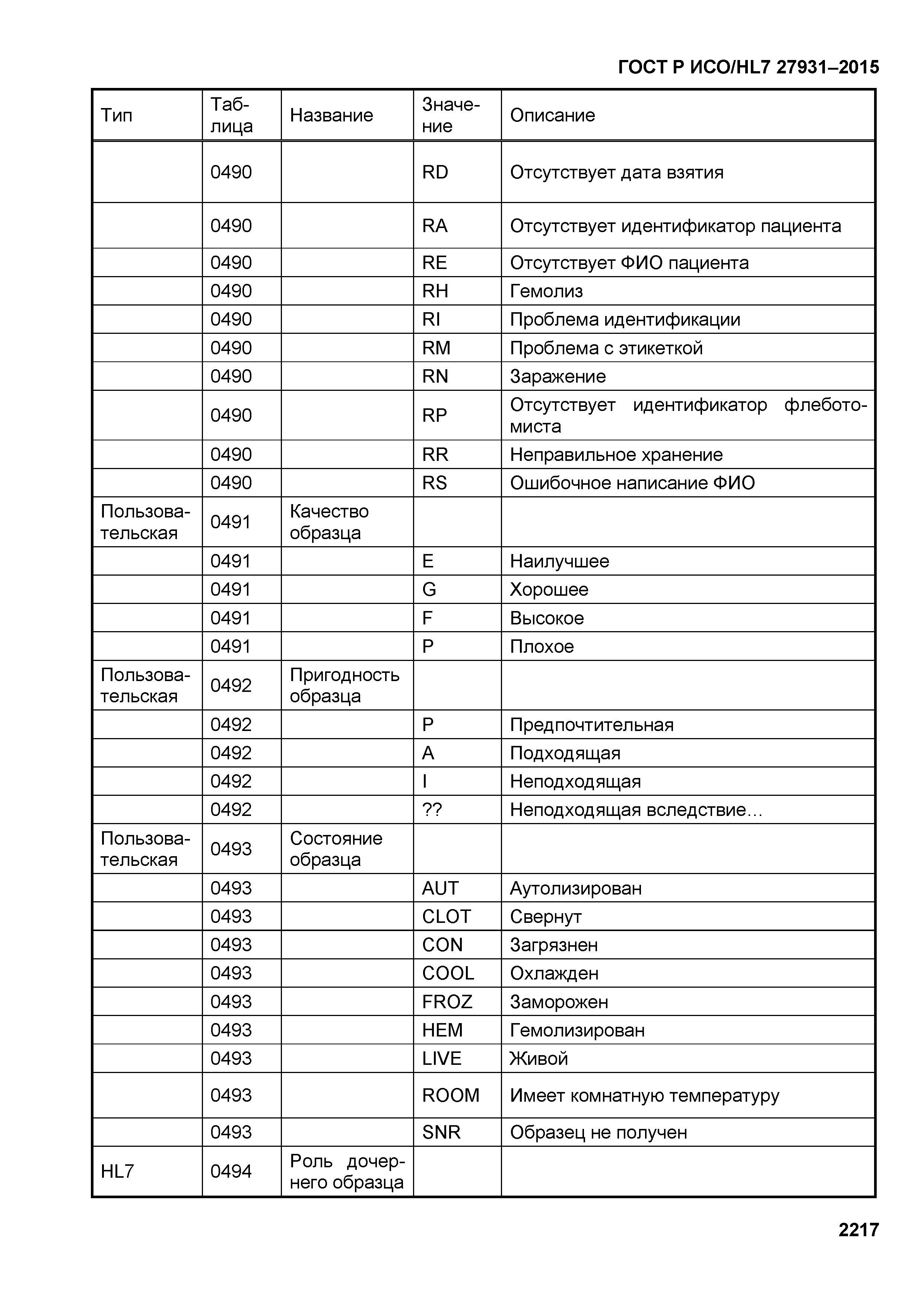 ГОСТ Р ИСО/HL7 27931-2015