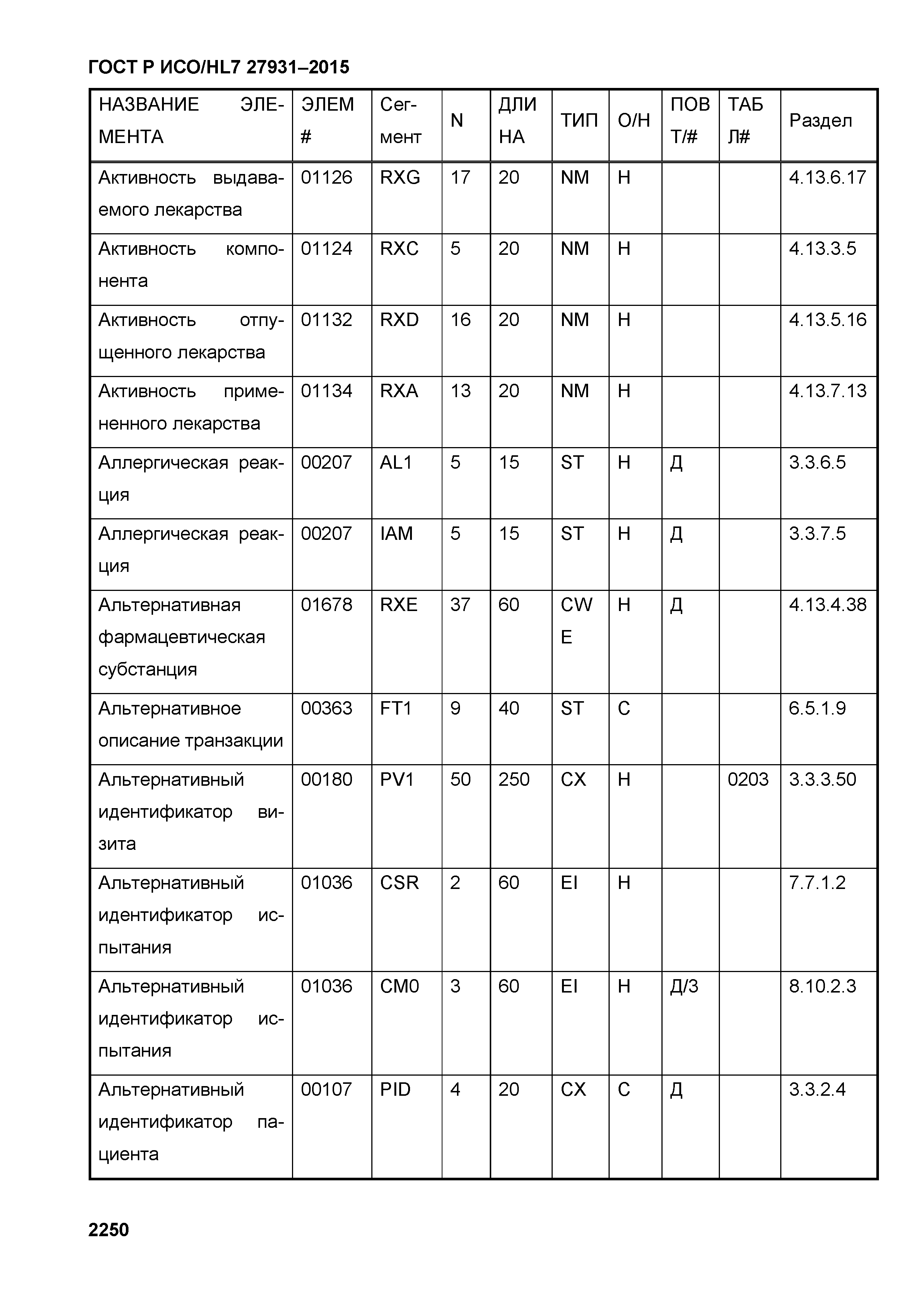 ГОСТ Р ИСО/HL7 27931-2015