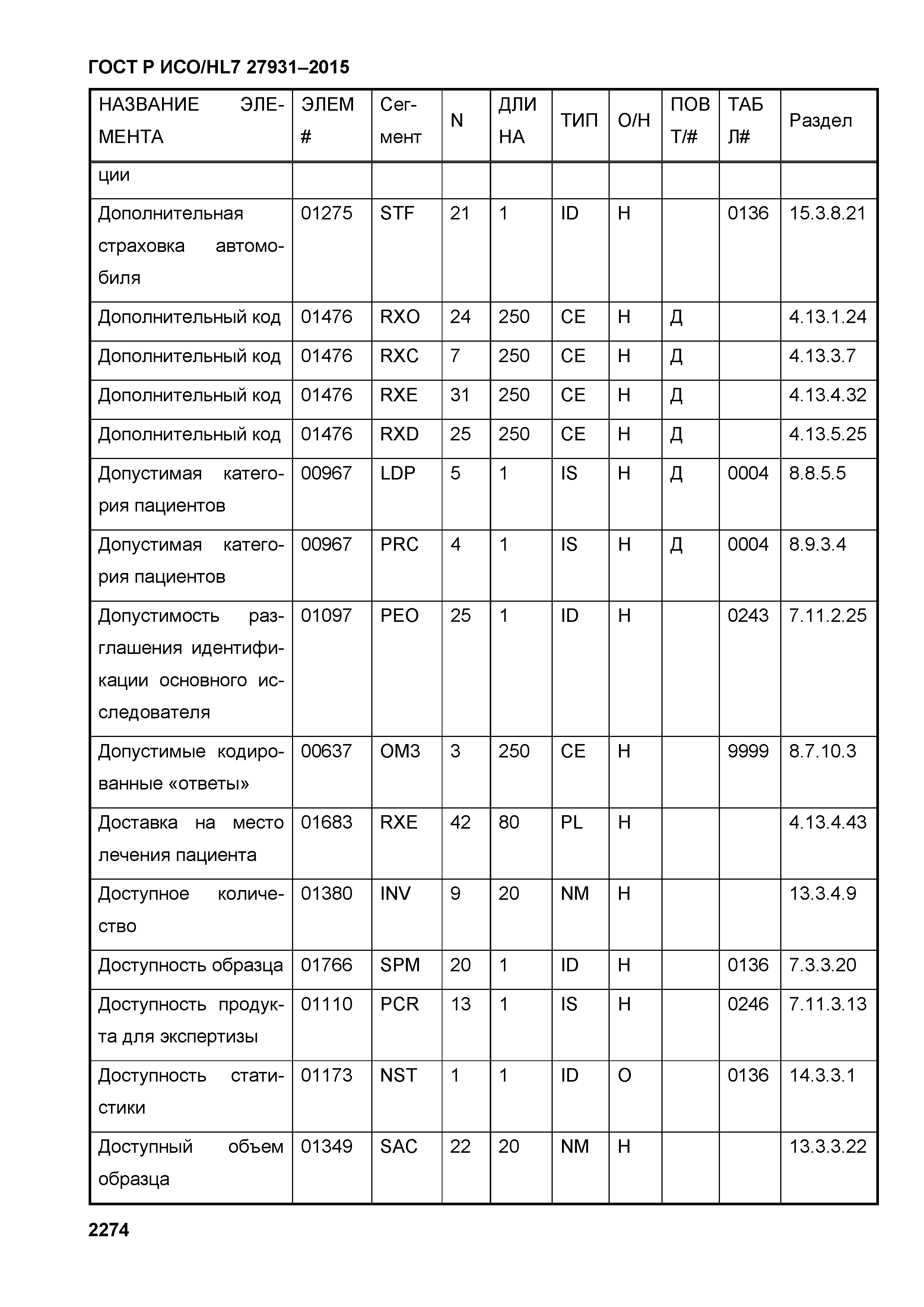 ГОСТ Р ИСО/HL7 27931-2015