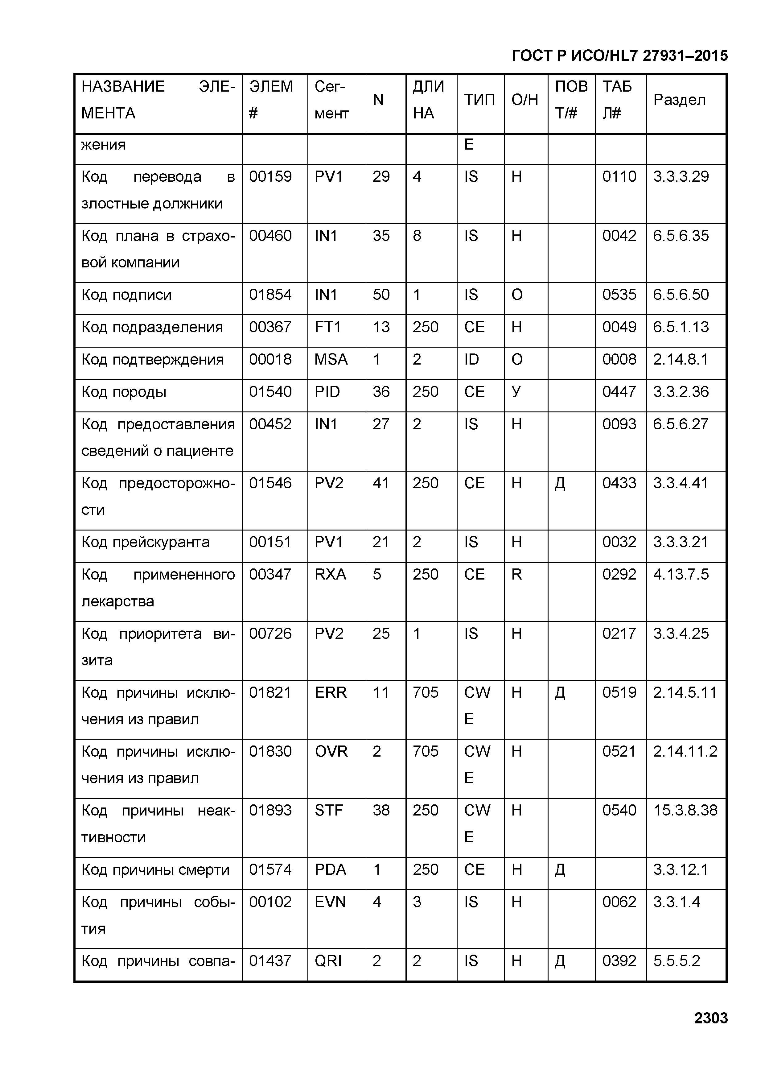 ГОСТ Р ИСО/HL7 27931-2015