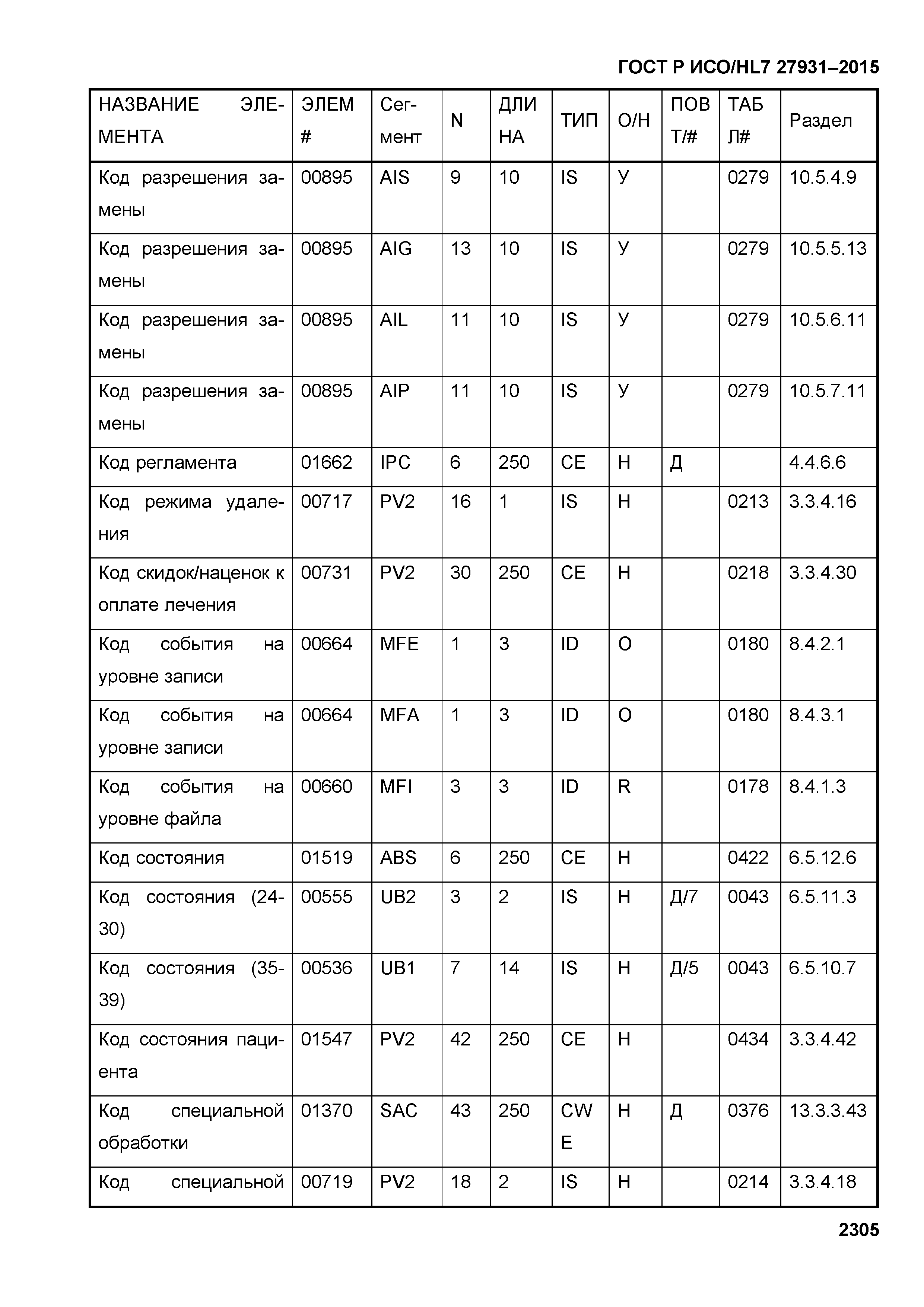 ГОСТ Р ИСО/HL7 27931-2015