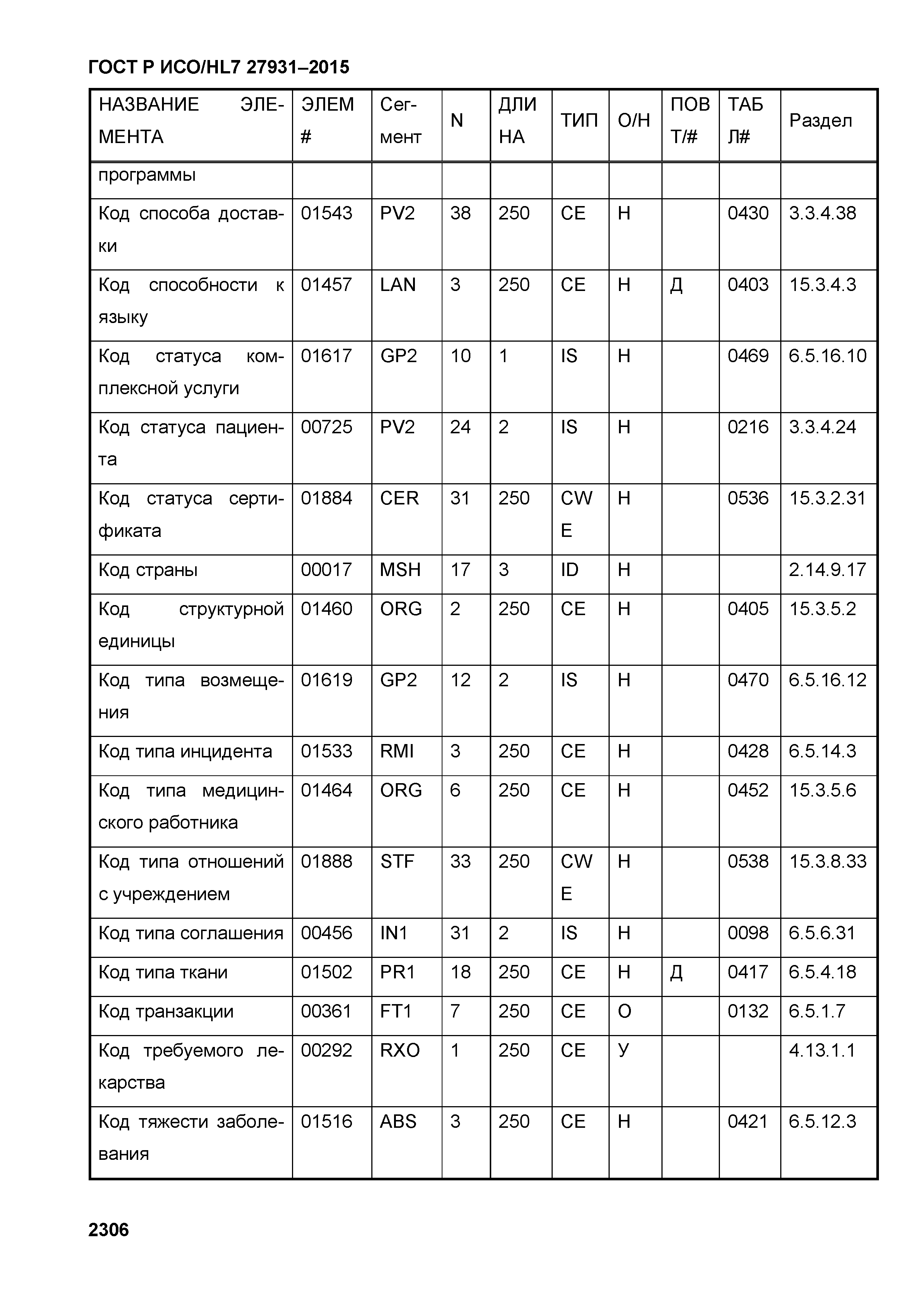 ГОСТ Р ИСО/HL7 27931-2015