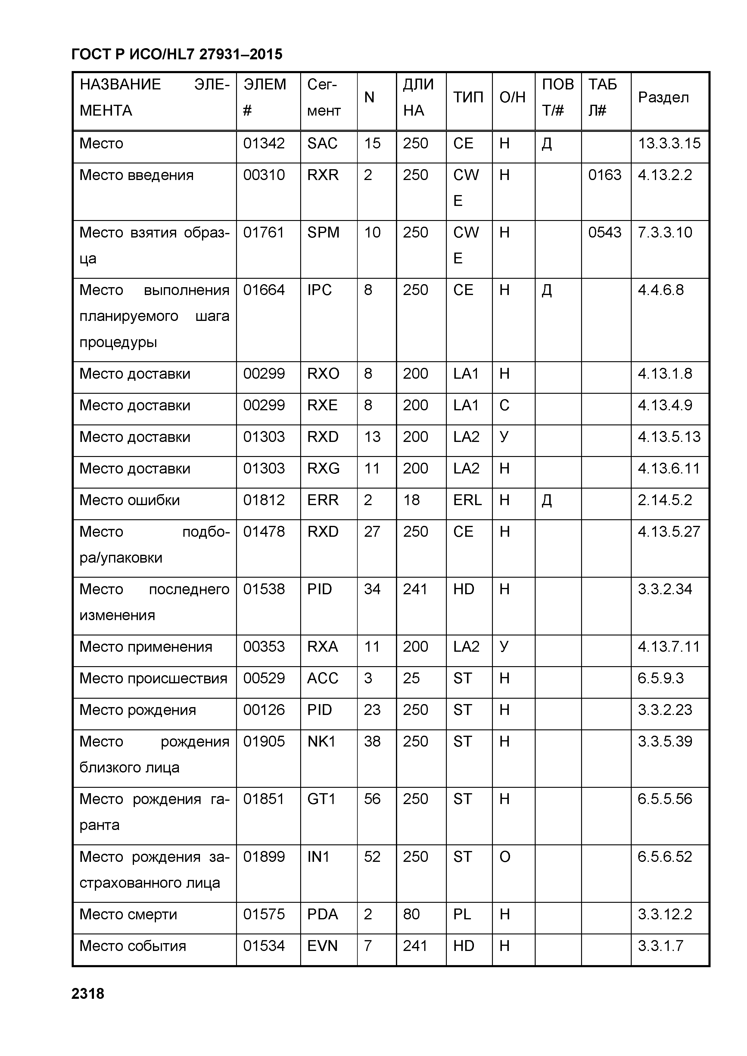 ГОСТ Р ИСО/HL7 27931-2015