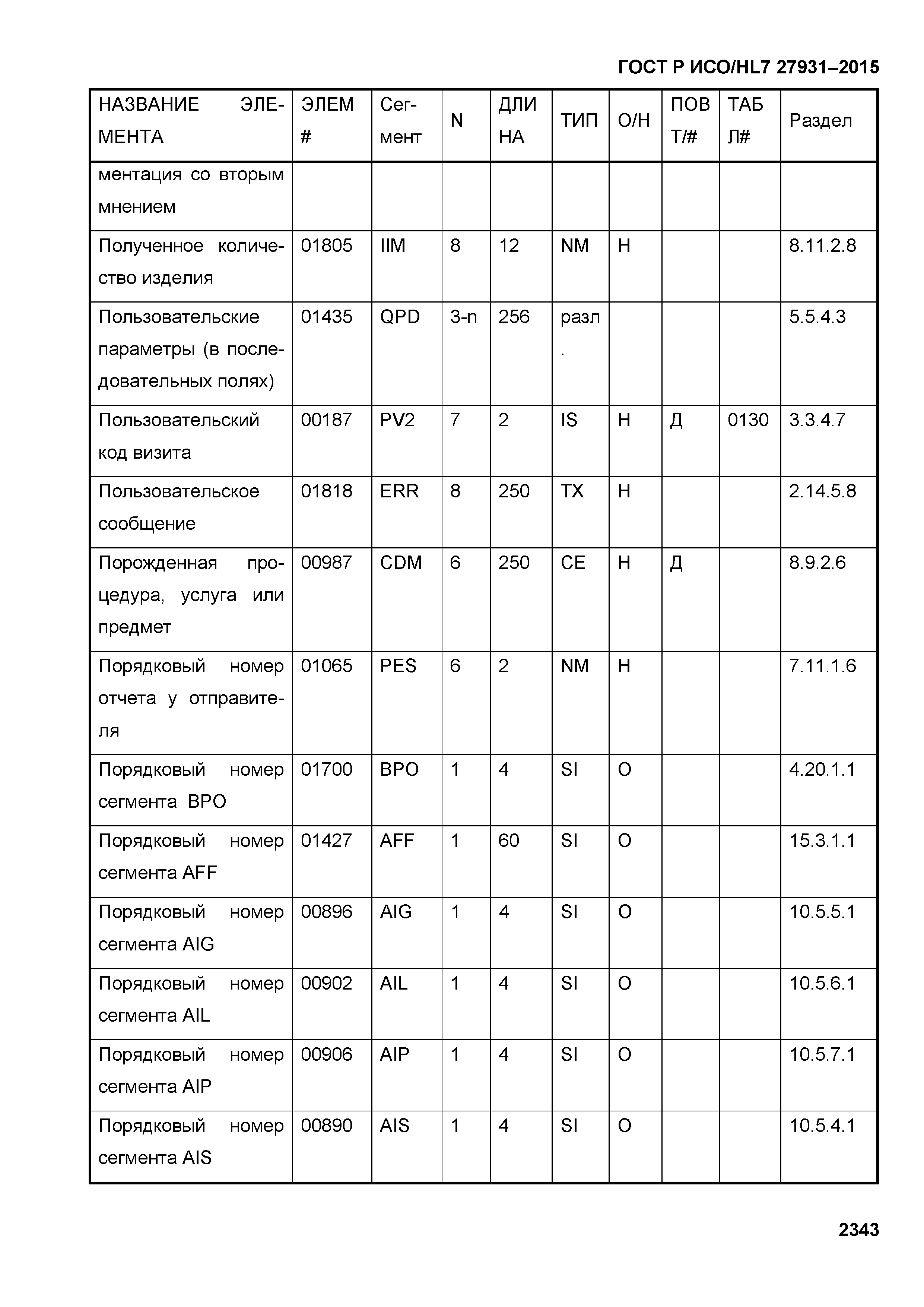 ГОСТ Р ИСО/HL7 27931-2015