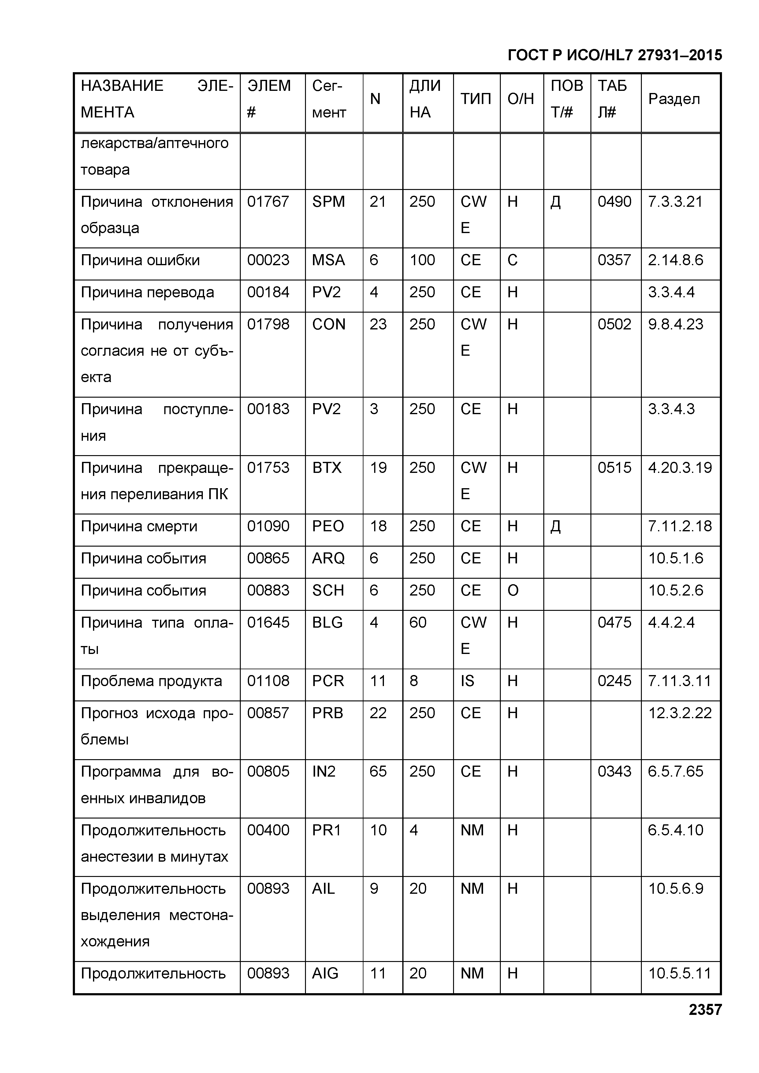 ГОСТ Р ИСО/HL7 27931-2015