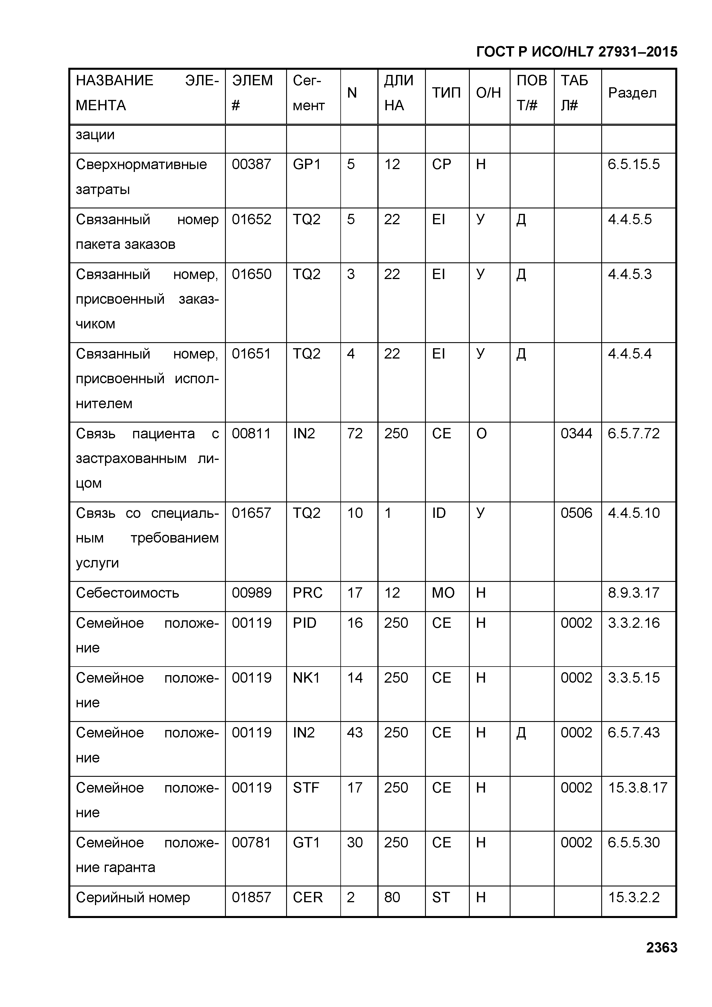 ГОСТ Р ИСО/HL7 27931-2015