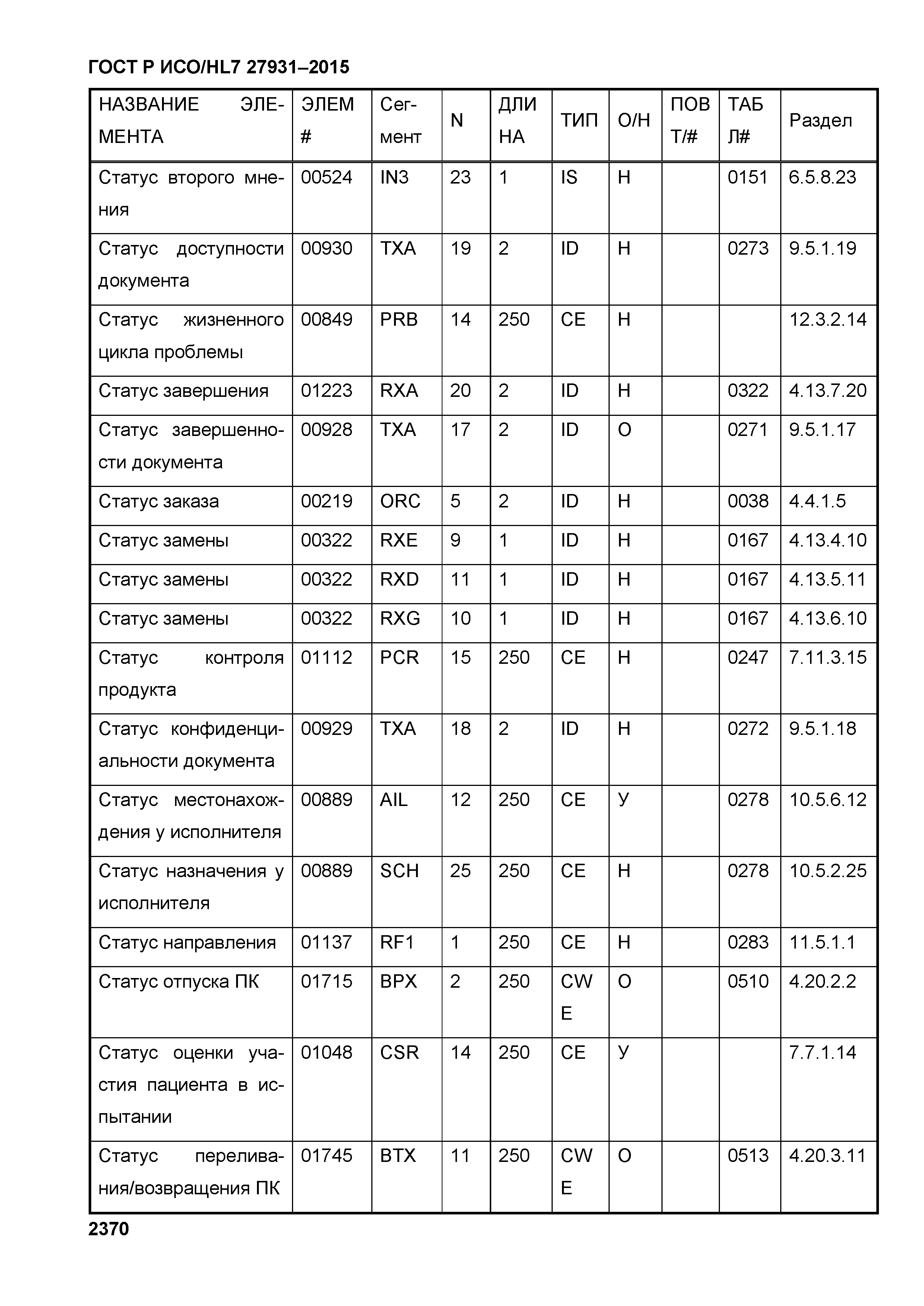 ГОСТ Р ИСО/HL7 27931-2015