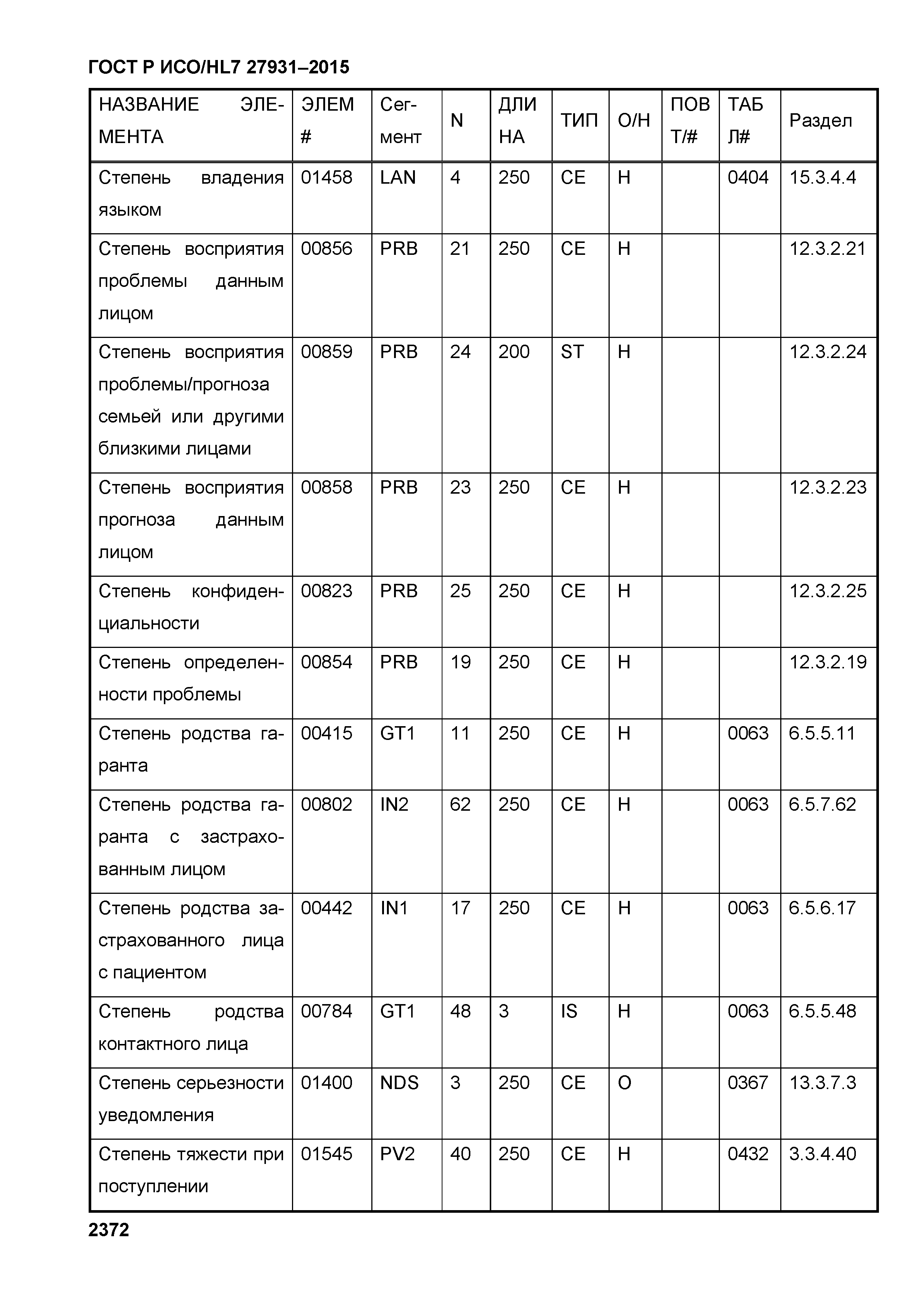 ГОСТ Р ИСО/HL7 27931-2015