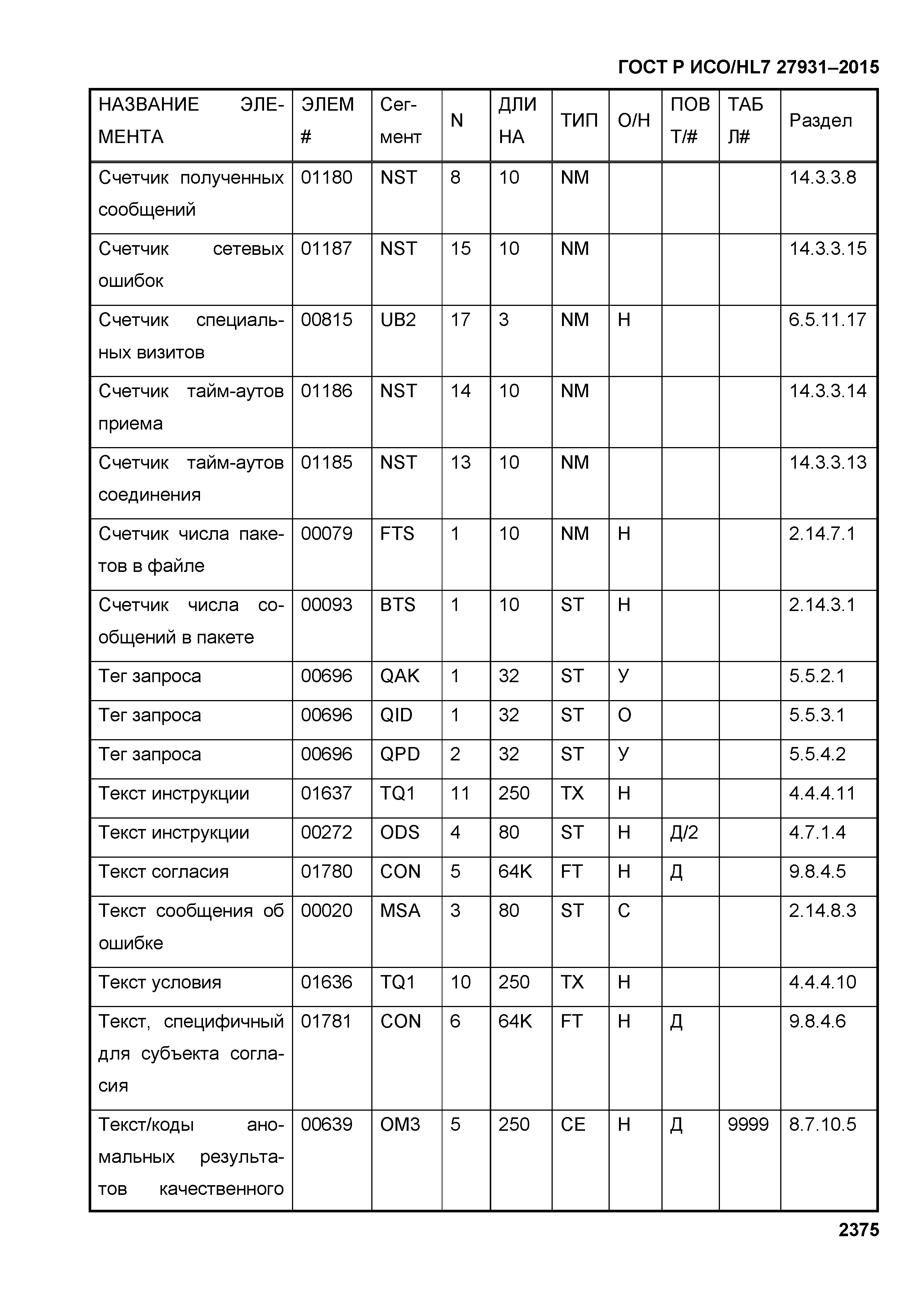 ГОСТ Р ИСО/HL7 27931-2015