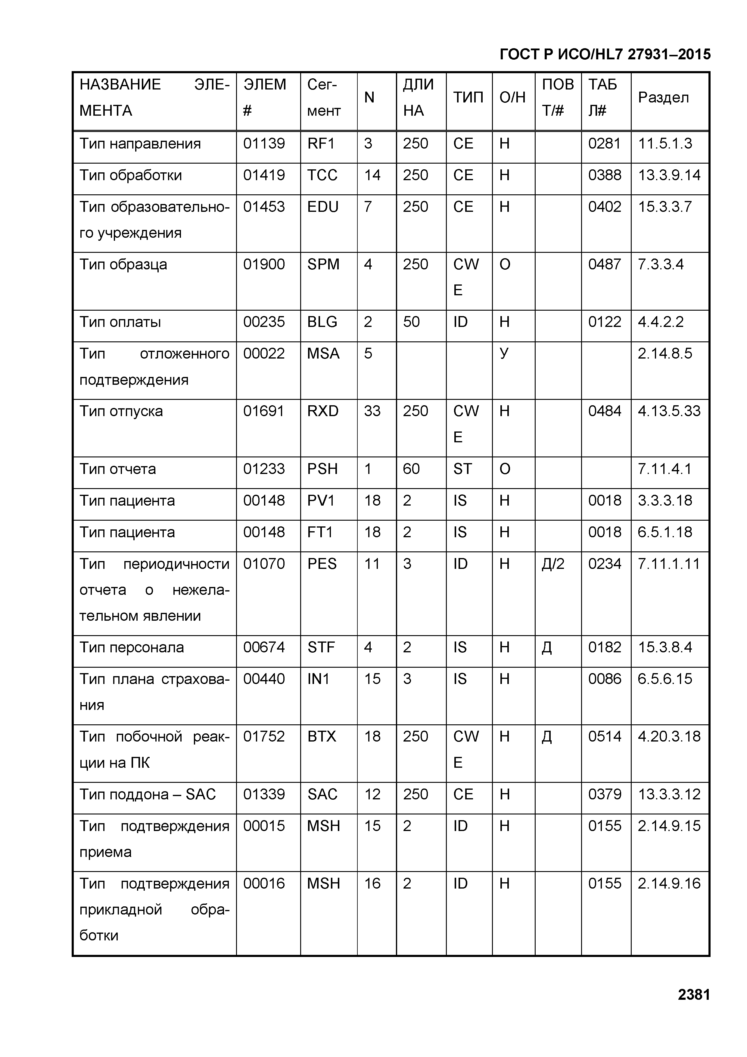 ГОСТ Р ИСО/HL7 27931-2015