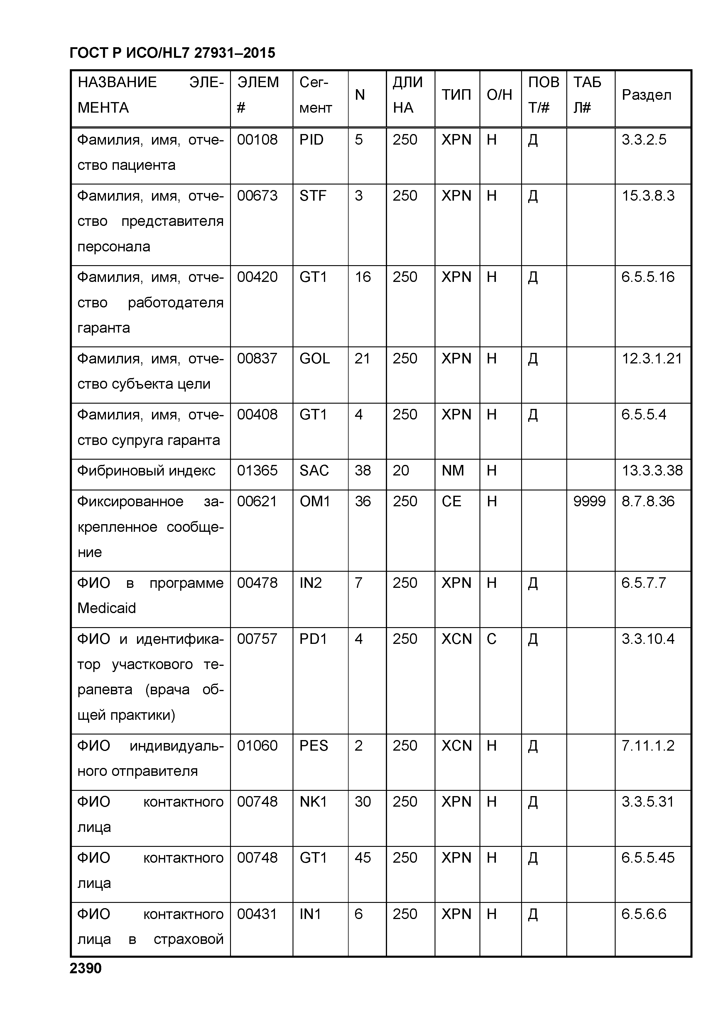 ГОСТ Р ИСО/HL7 27931-2015