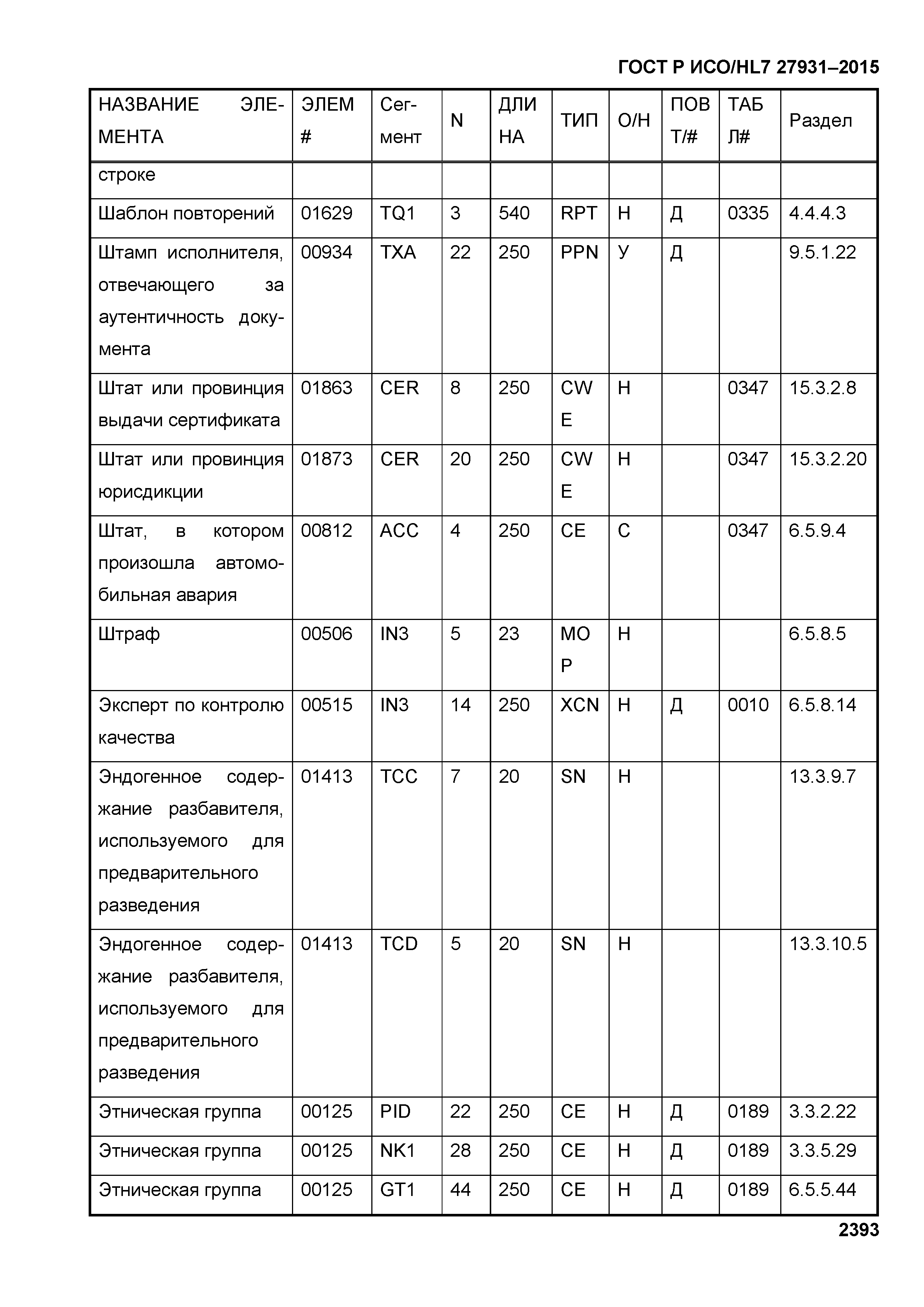 ГОСТ Р ИСО/HL7 27931-2015