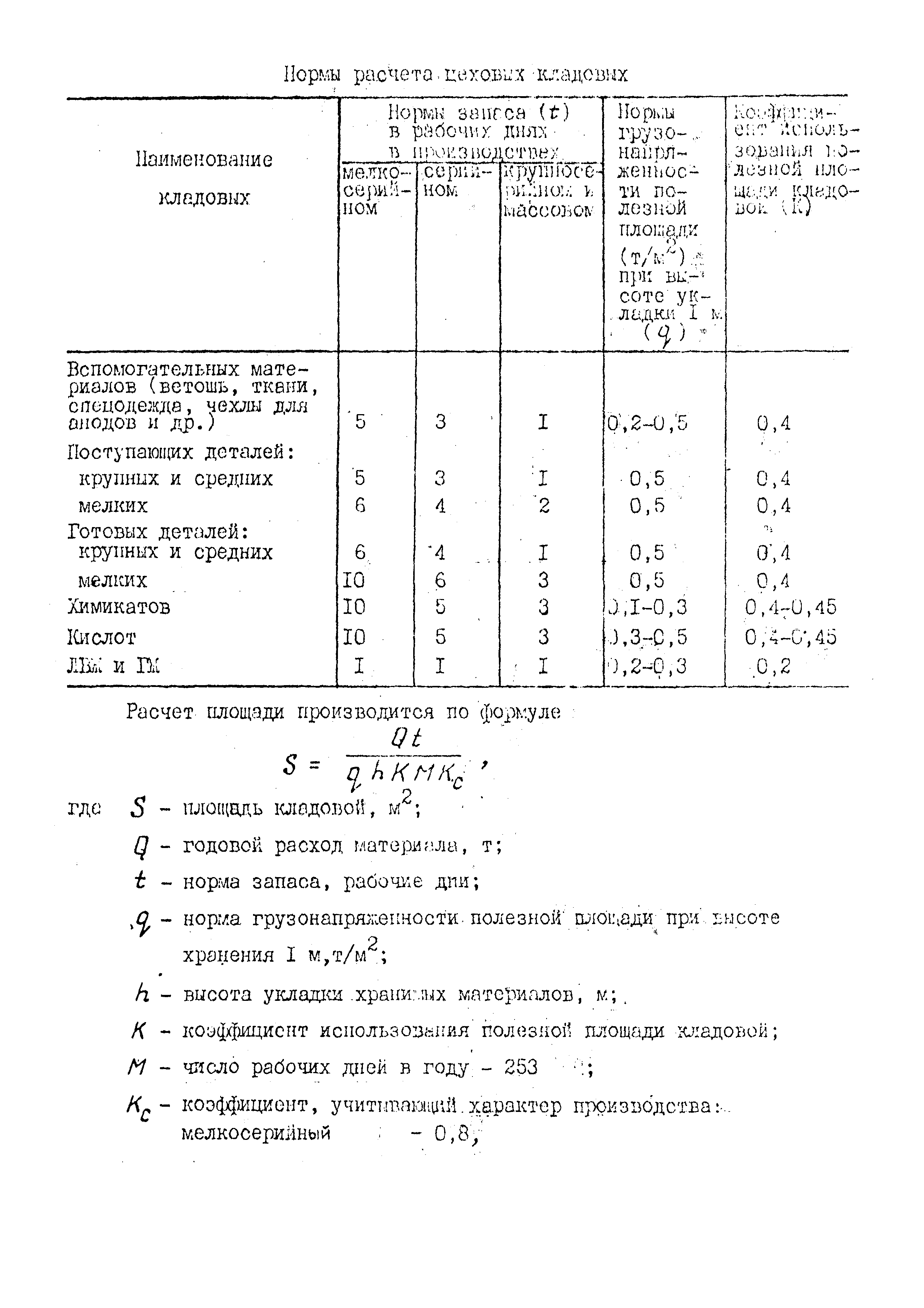 ВНТП 10-79/Минавтопром