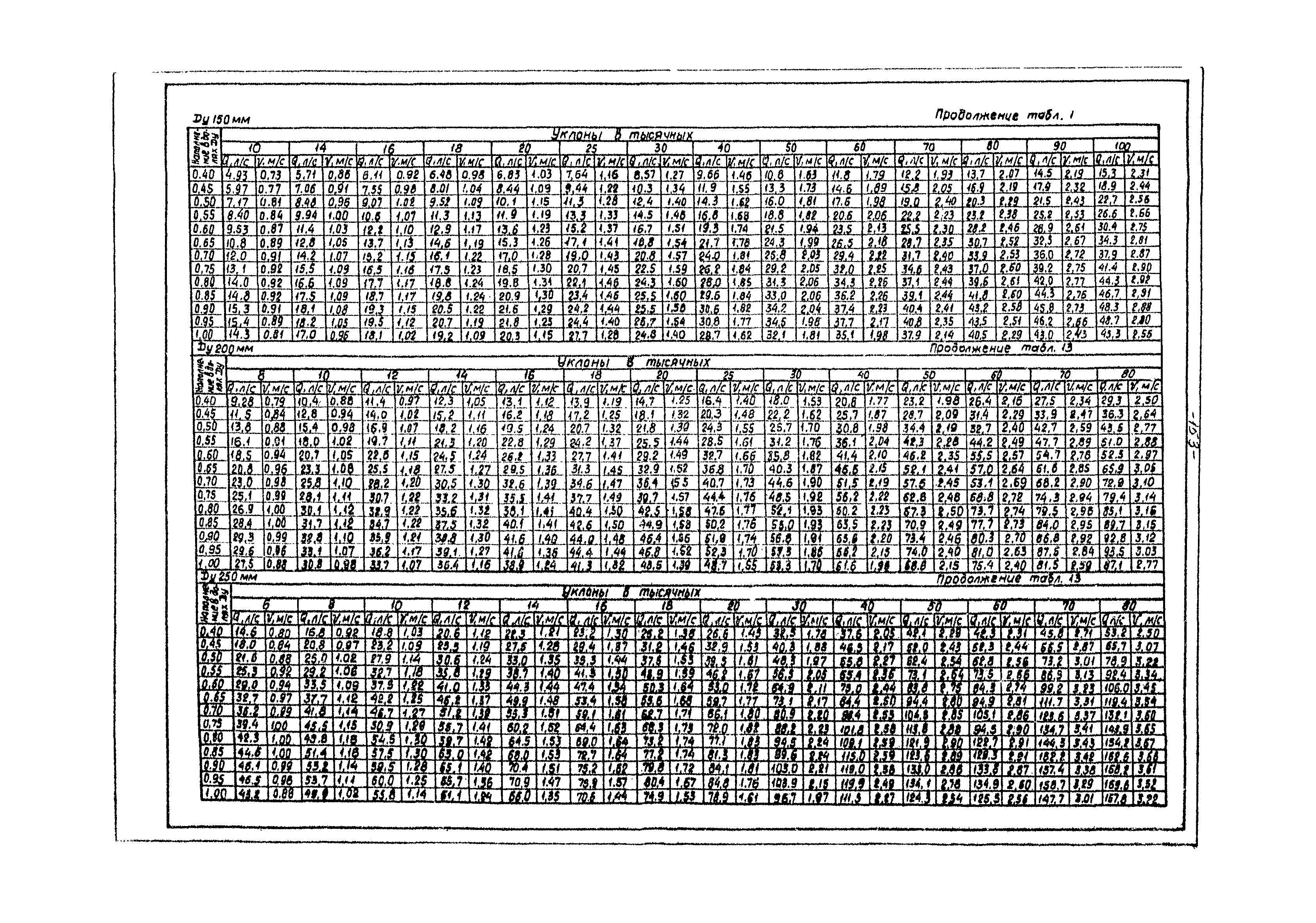 ВНТП 3-86