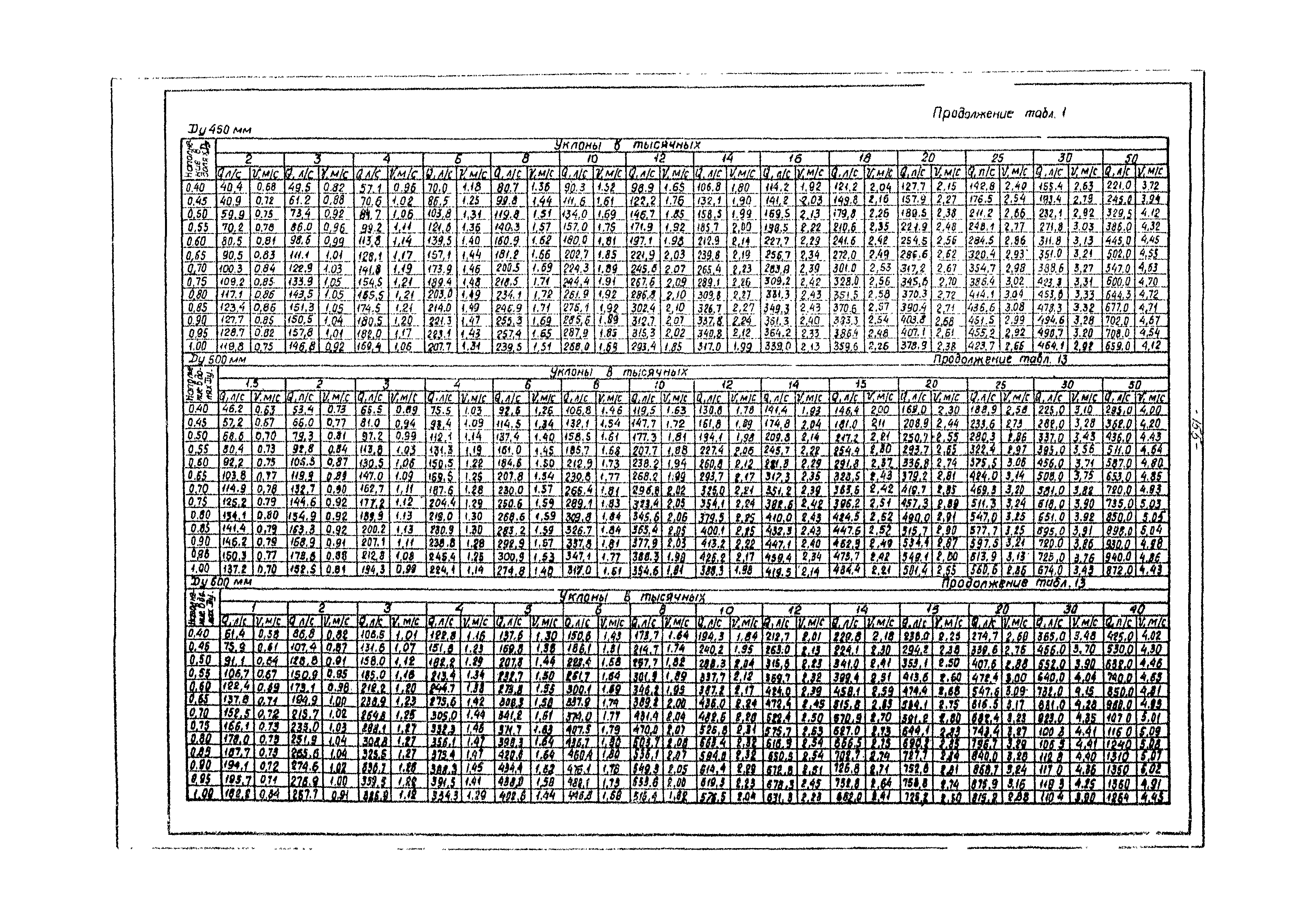 ВНТП 3-86