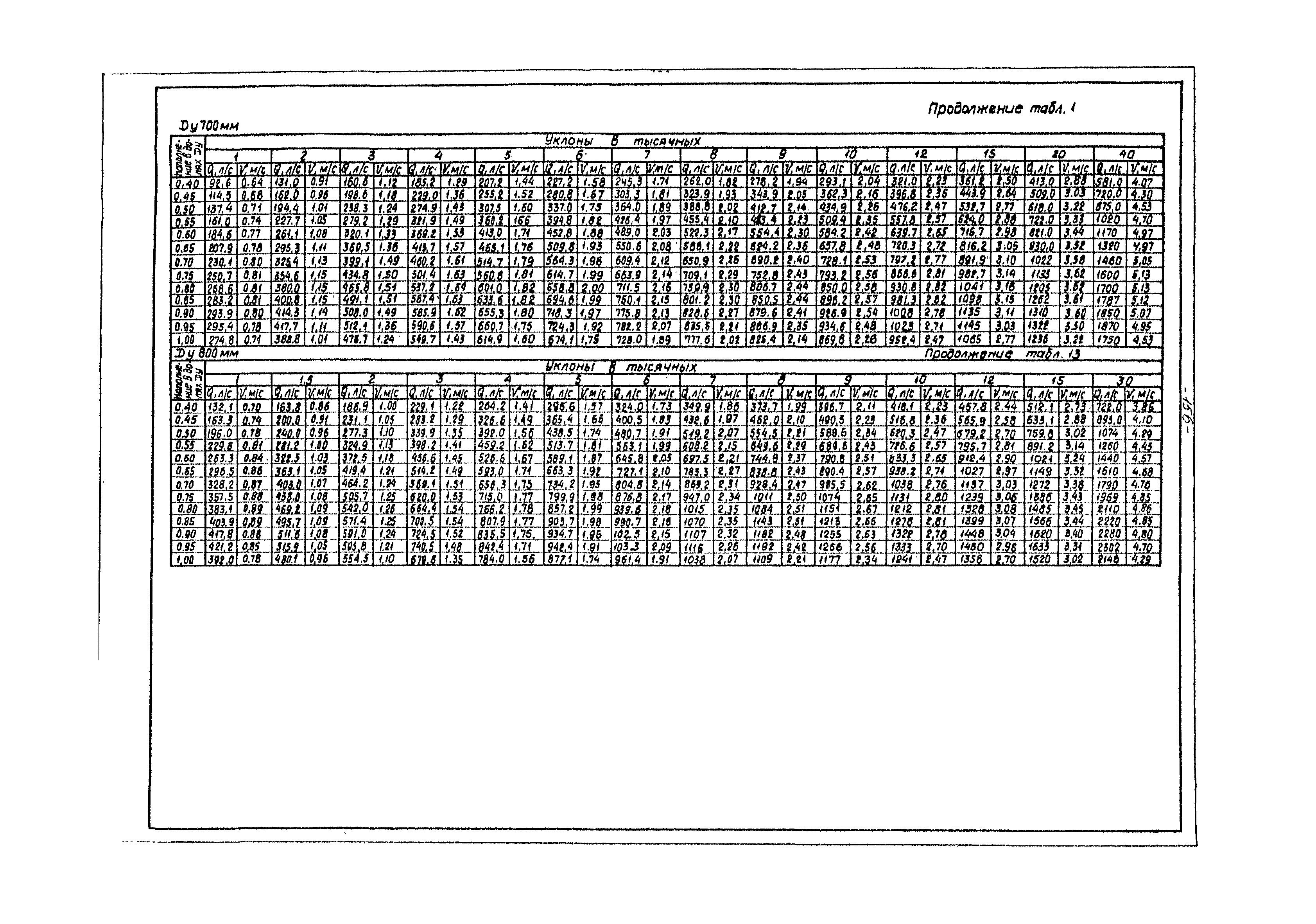 ВНТП 3-86