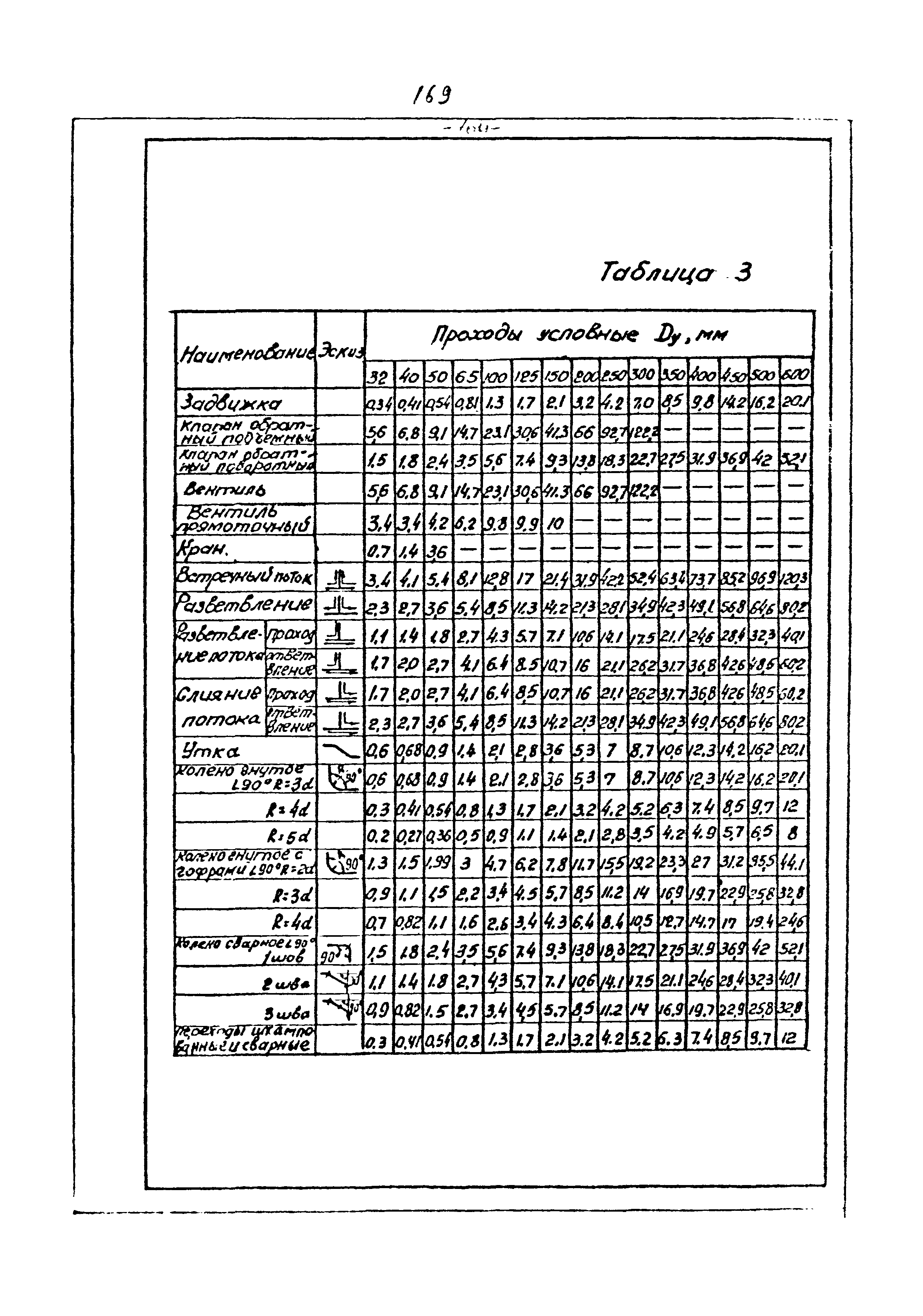 ВНТП 3-86