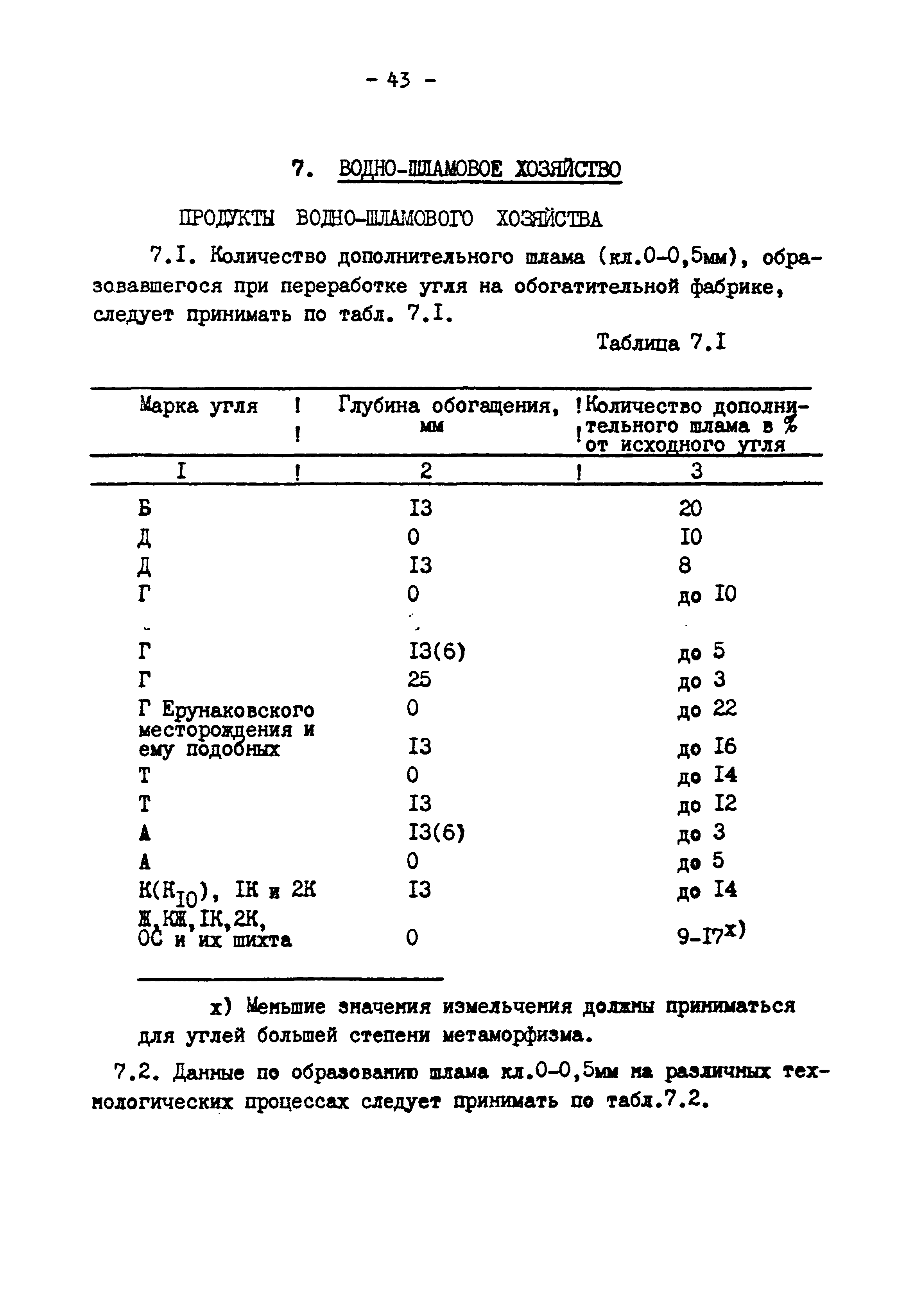 ВНТП 3-86