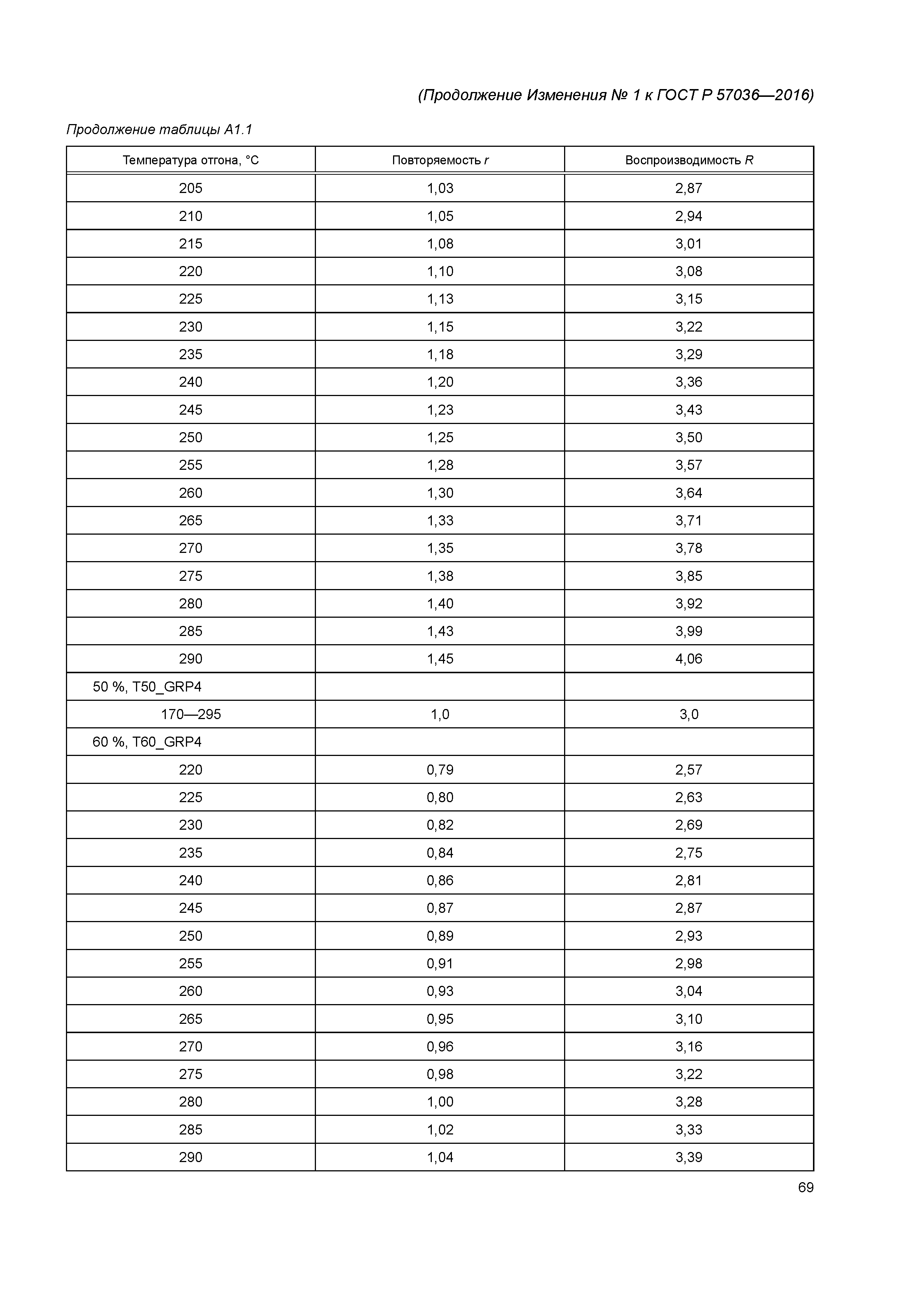 ГОСТ Р 57036-2016