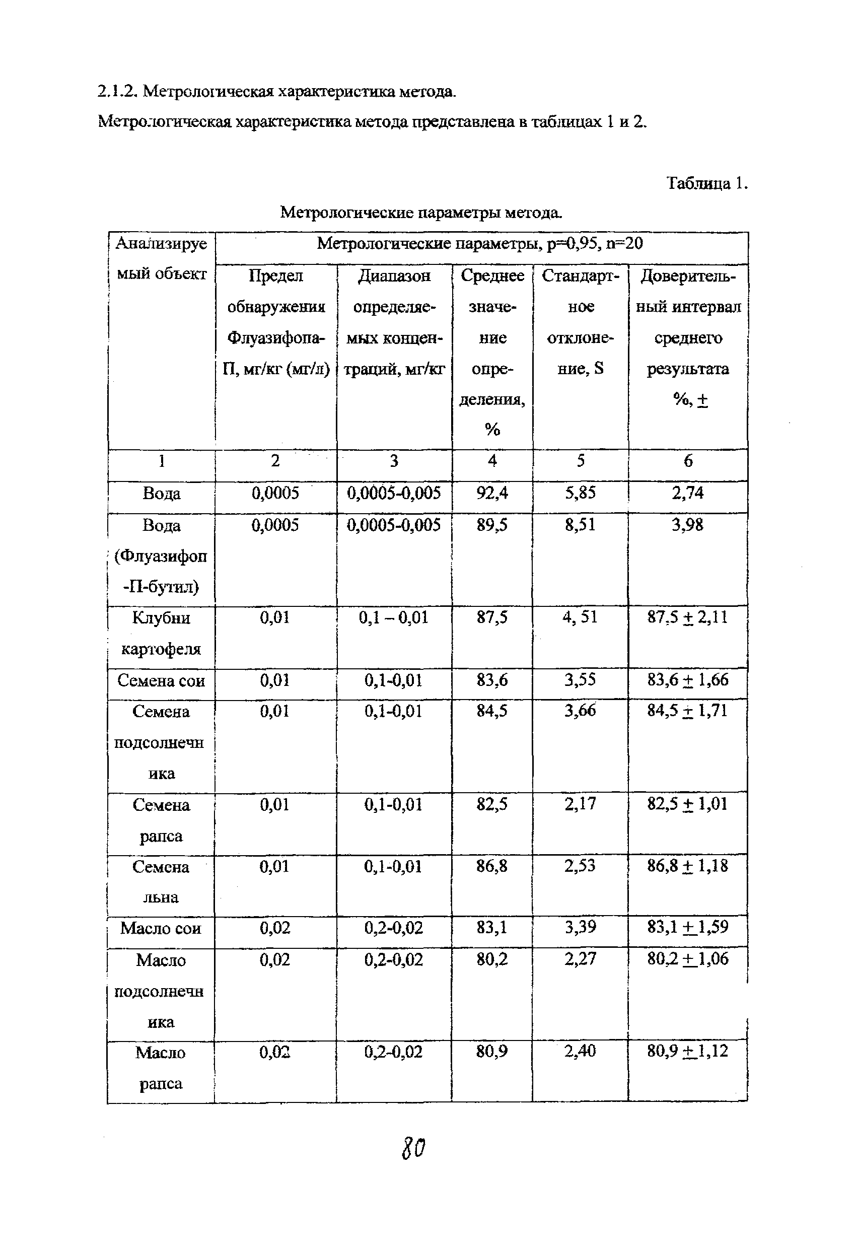 МУК 4.1.1443-03