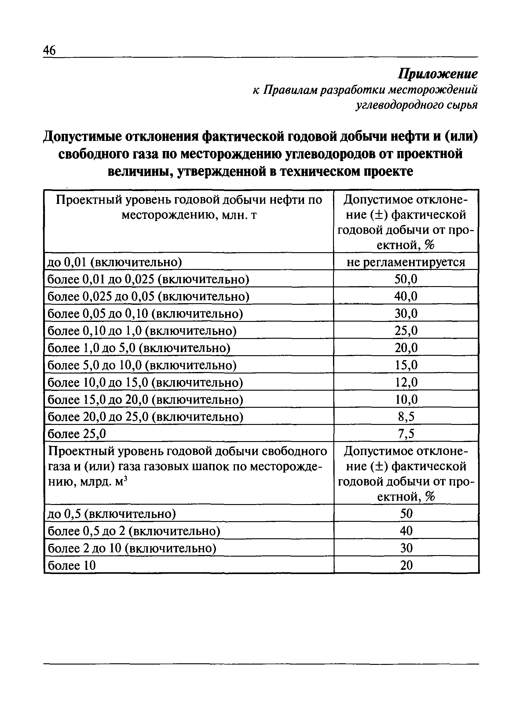 технический проект разработки месторождения. правила разработки месторождений углеводородного сырья. порядок разработки месторождения. правила разработки месторождений углеводородного сырья. правила разработки месторождений углеводородного сырья.