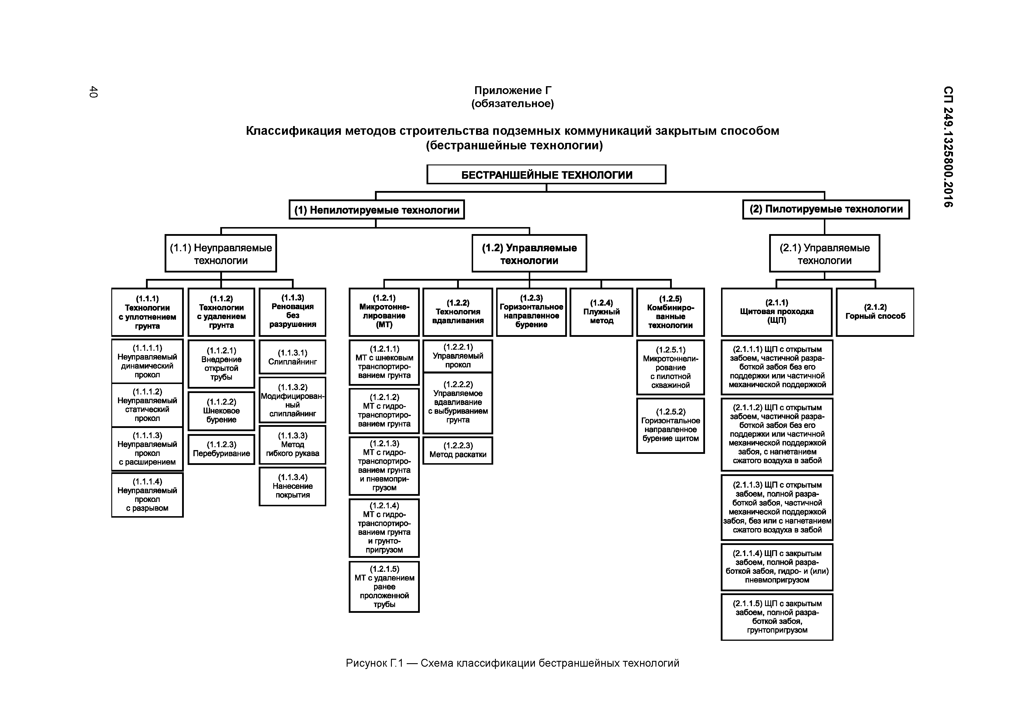 СП 249.1325800.2016