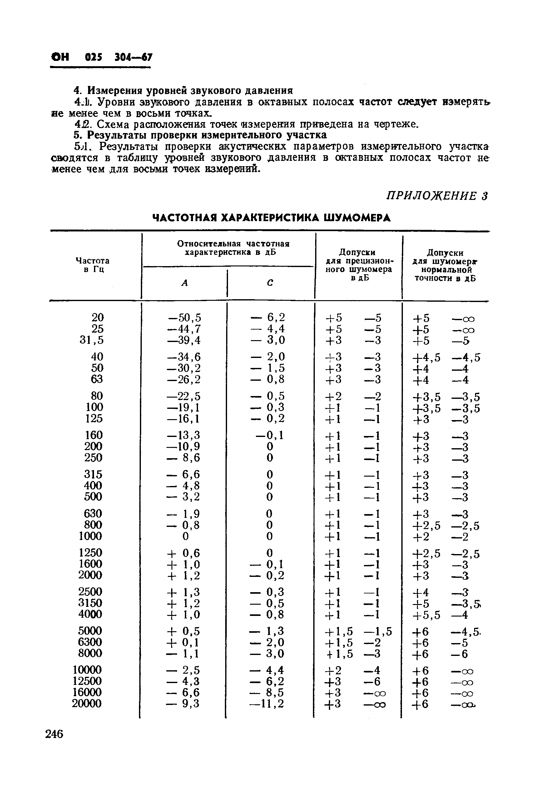 ОН 025 304-67