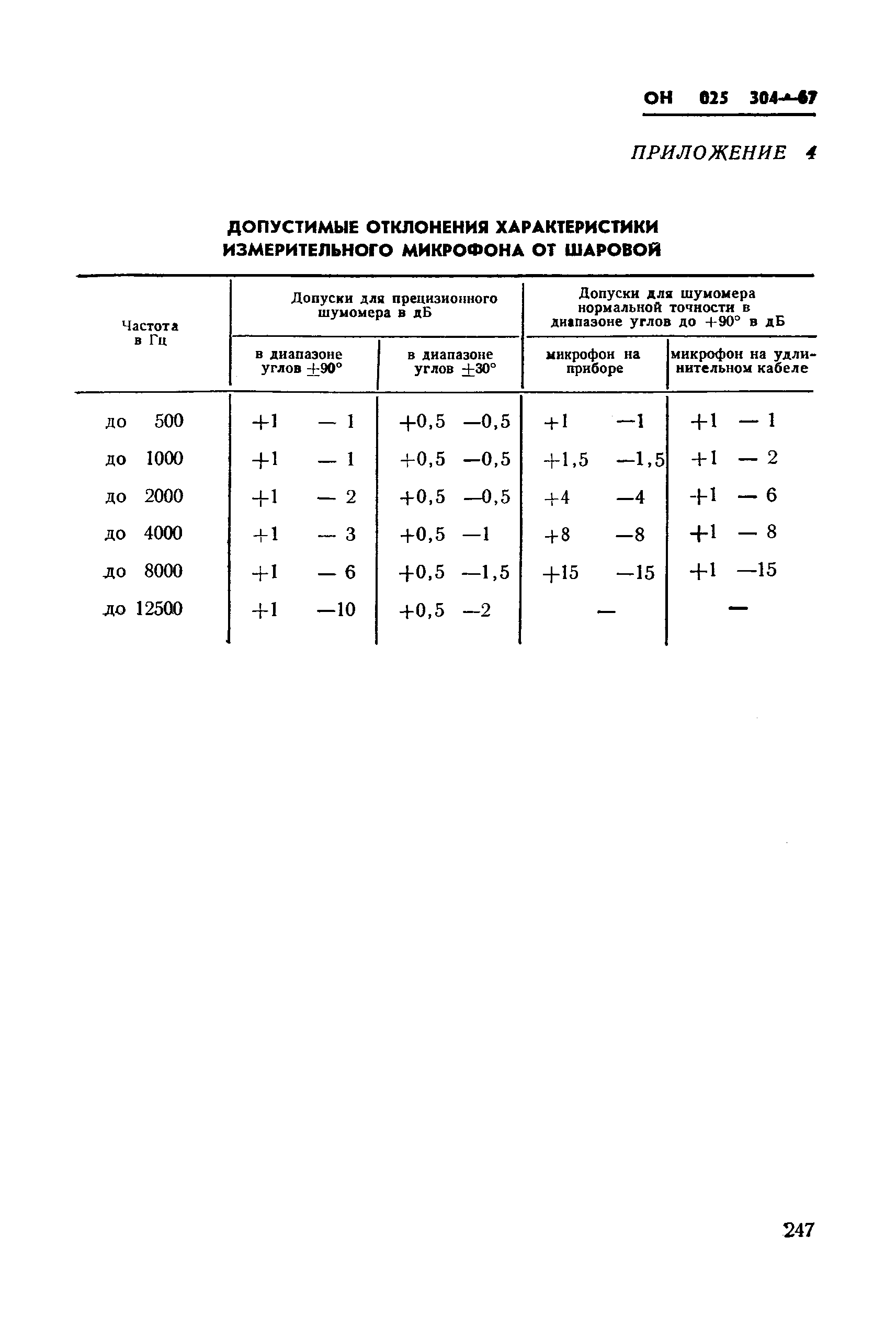 ОН 025 304-67