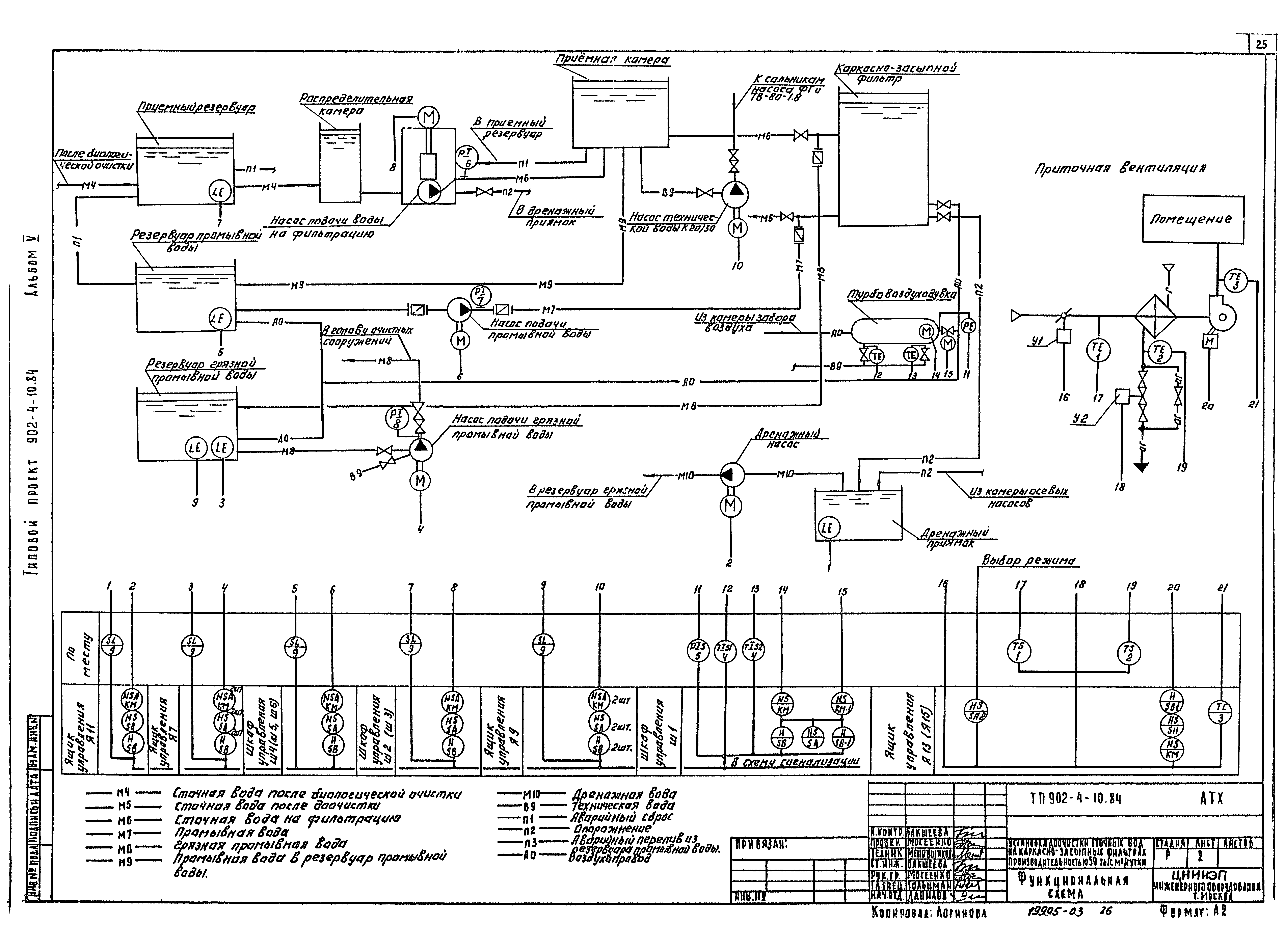 Типовой проект 902-4-10.84
