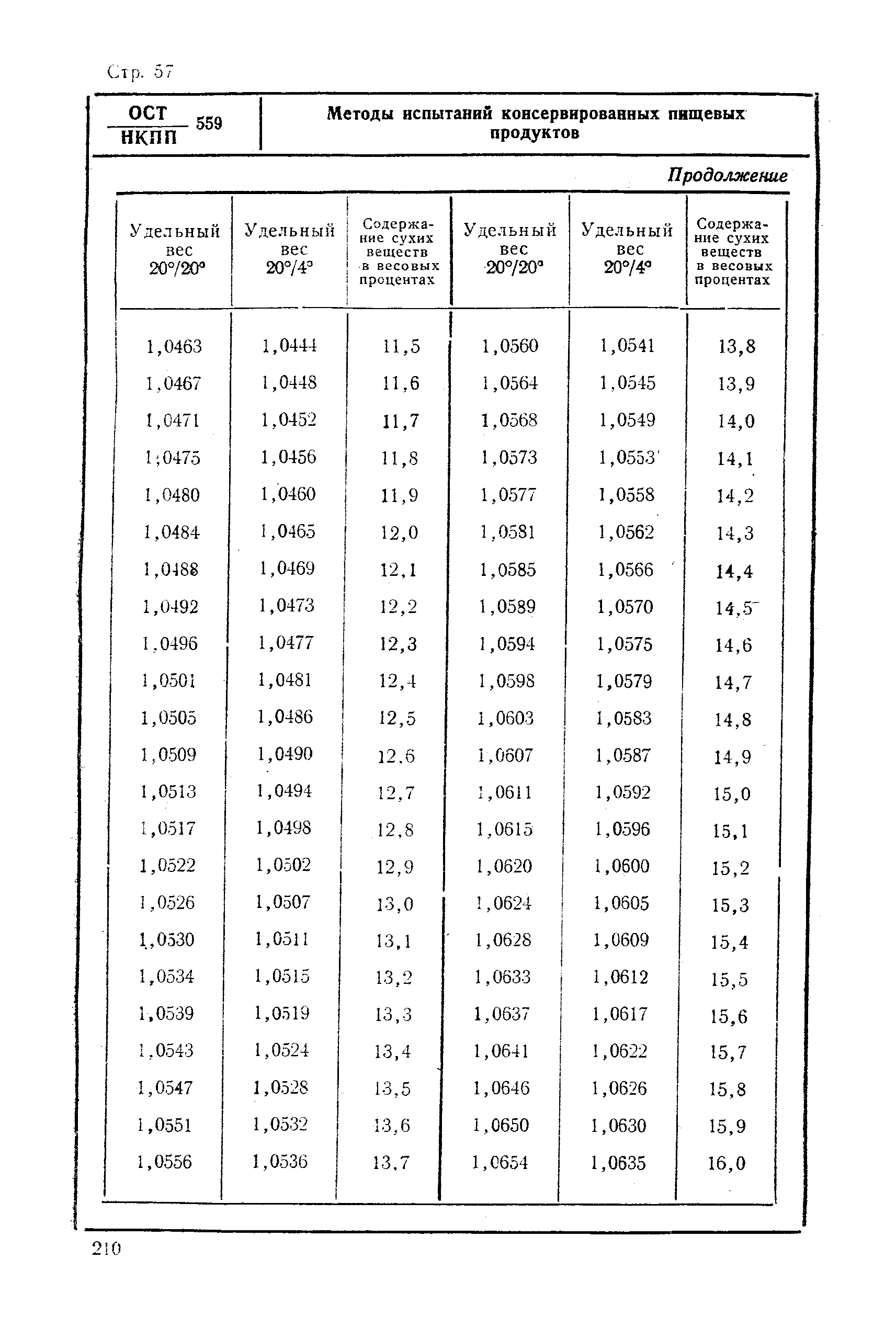 ОСТ НКПП 559