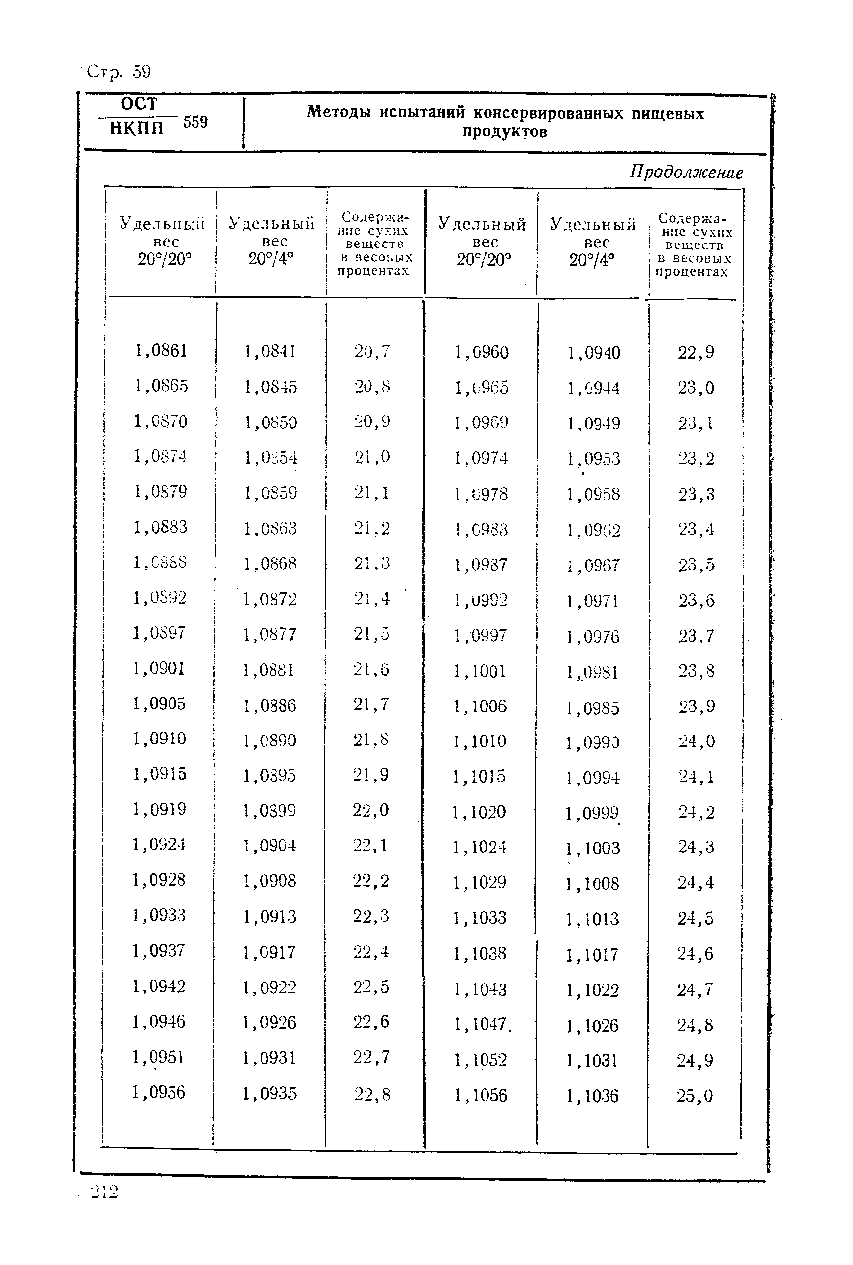 ОСТ НКПП 559