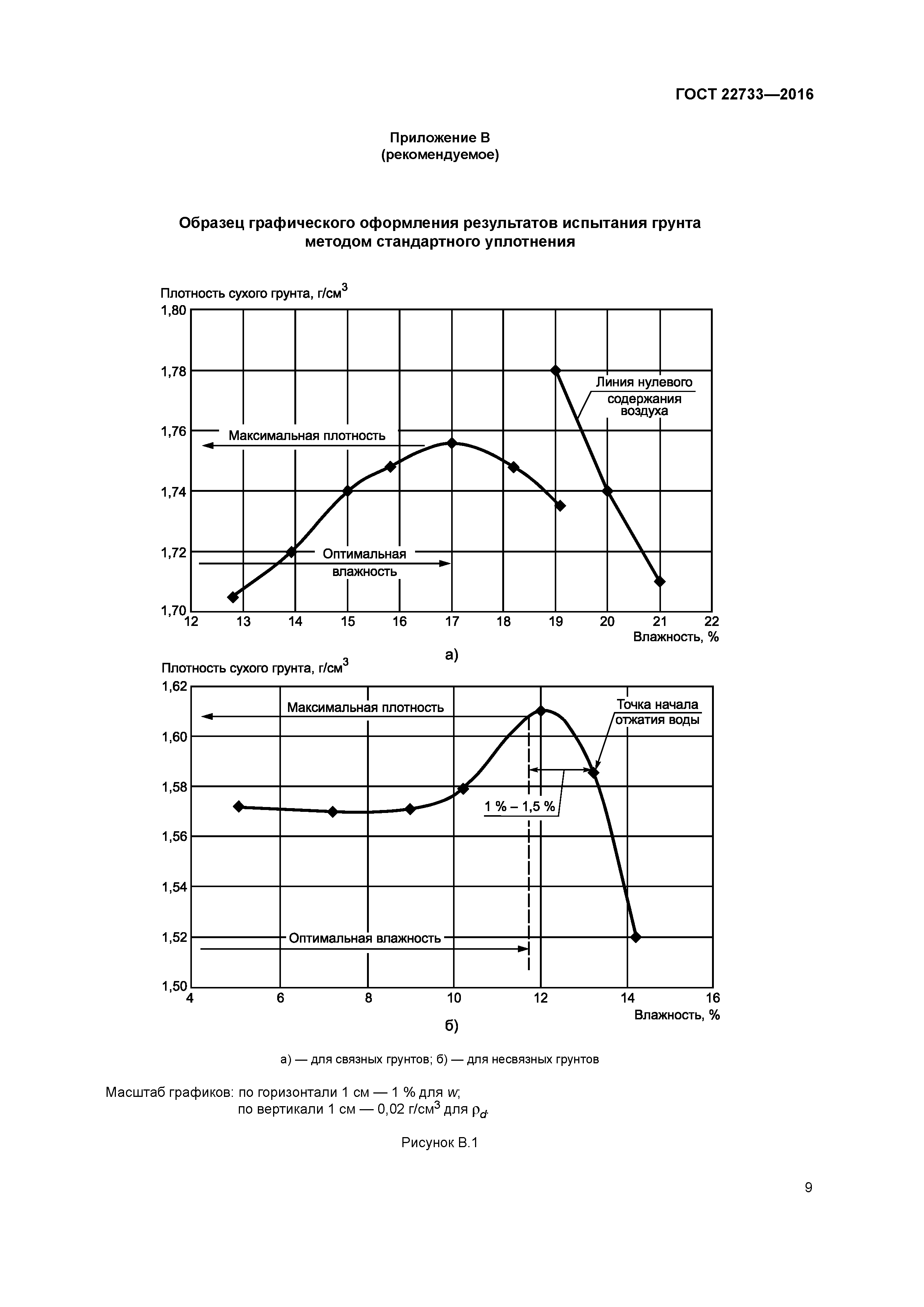 ГОСТ 22733-2016