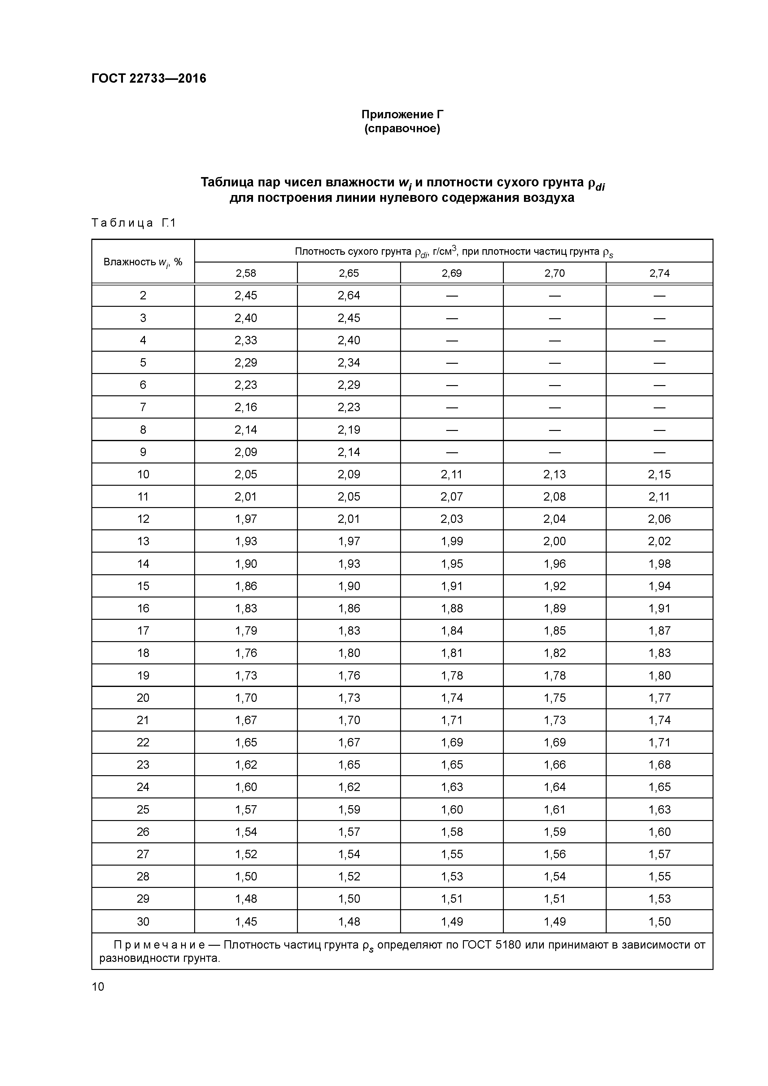 ГОСТ 22733-2016