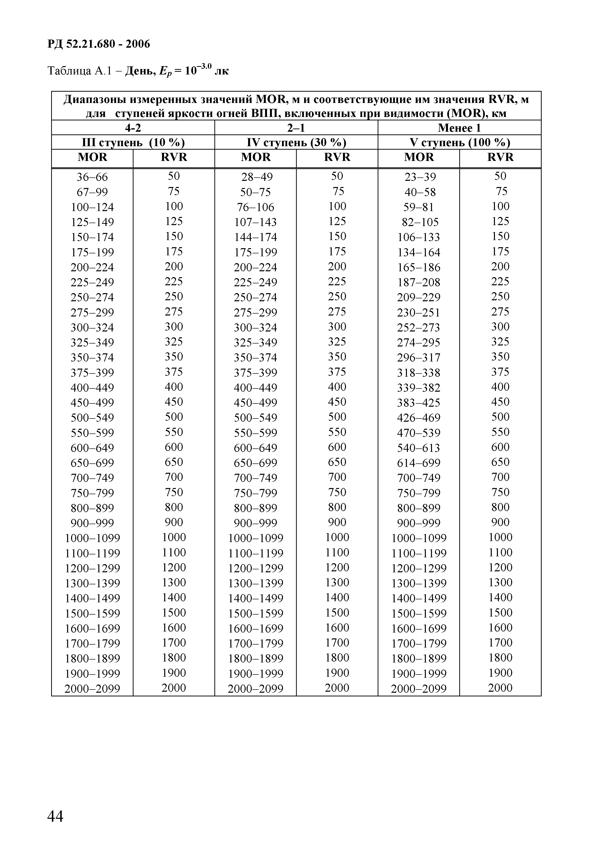 РД 52.21.680-2006