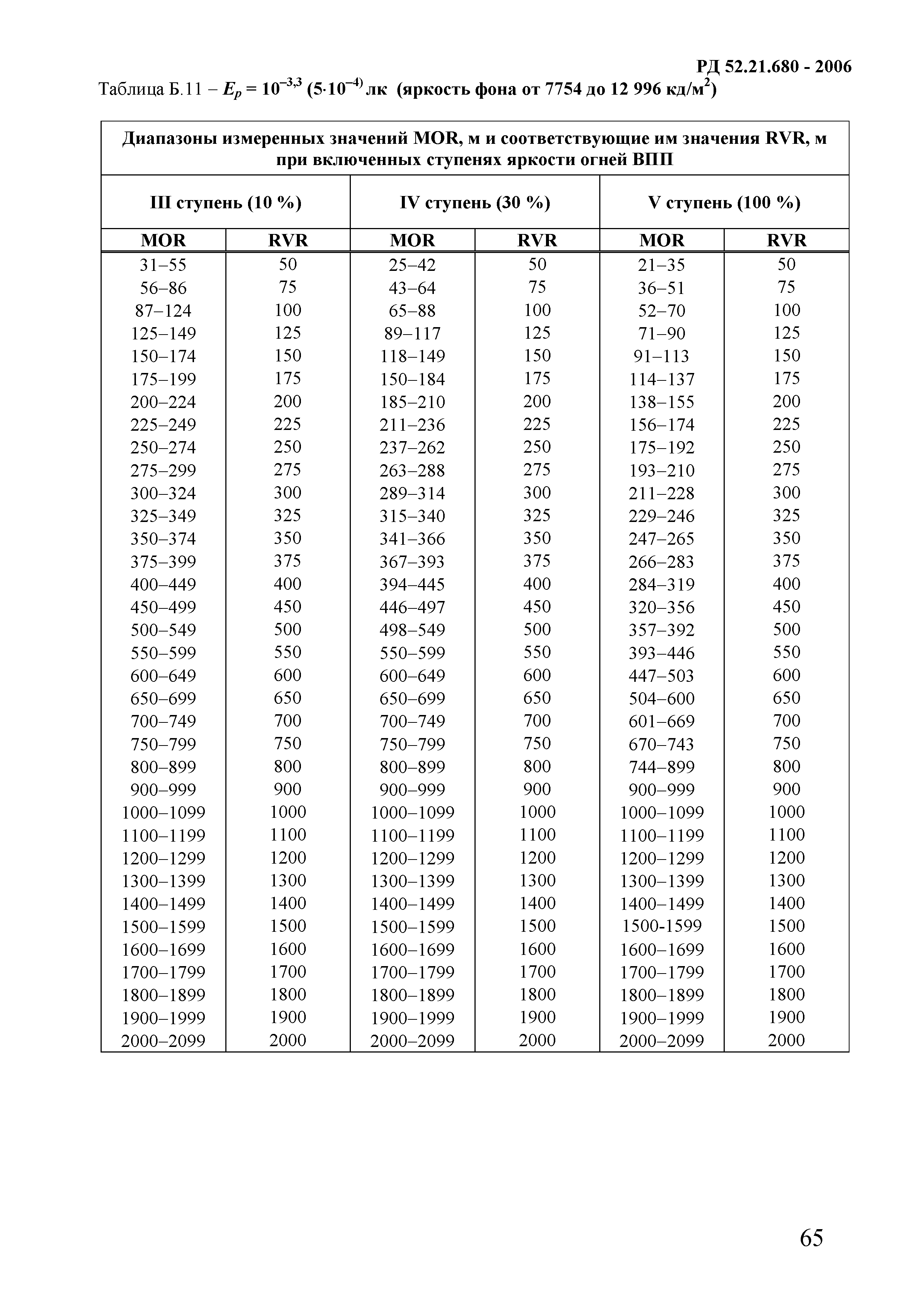 РД 52.21.680-2006