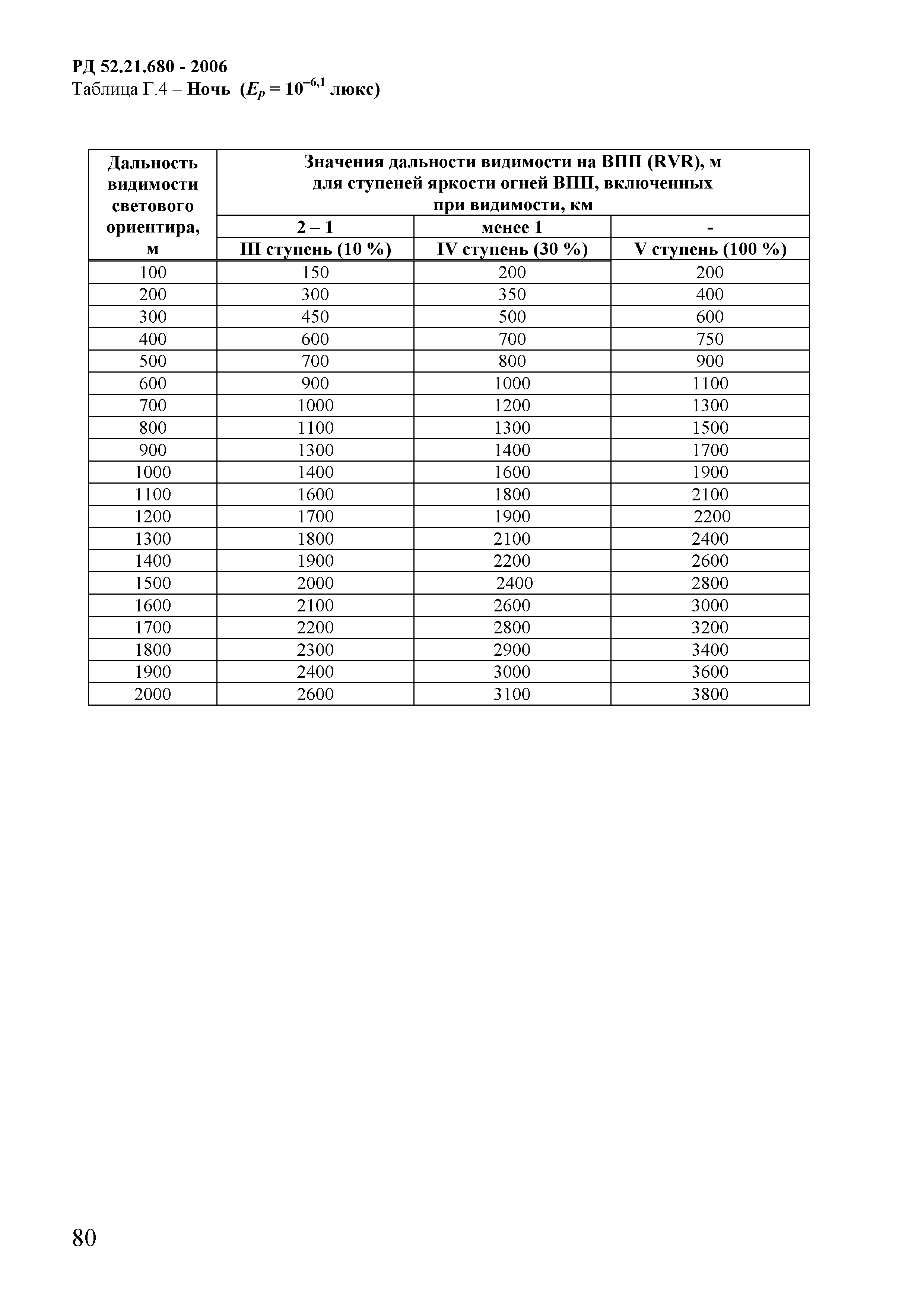 РД 52.21.680-2006