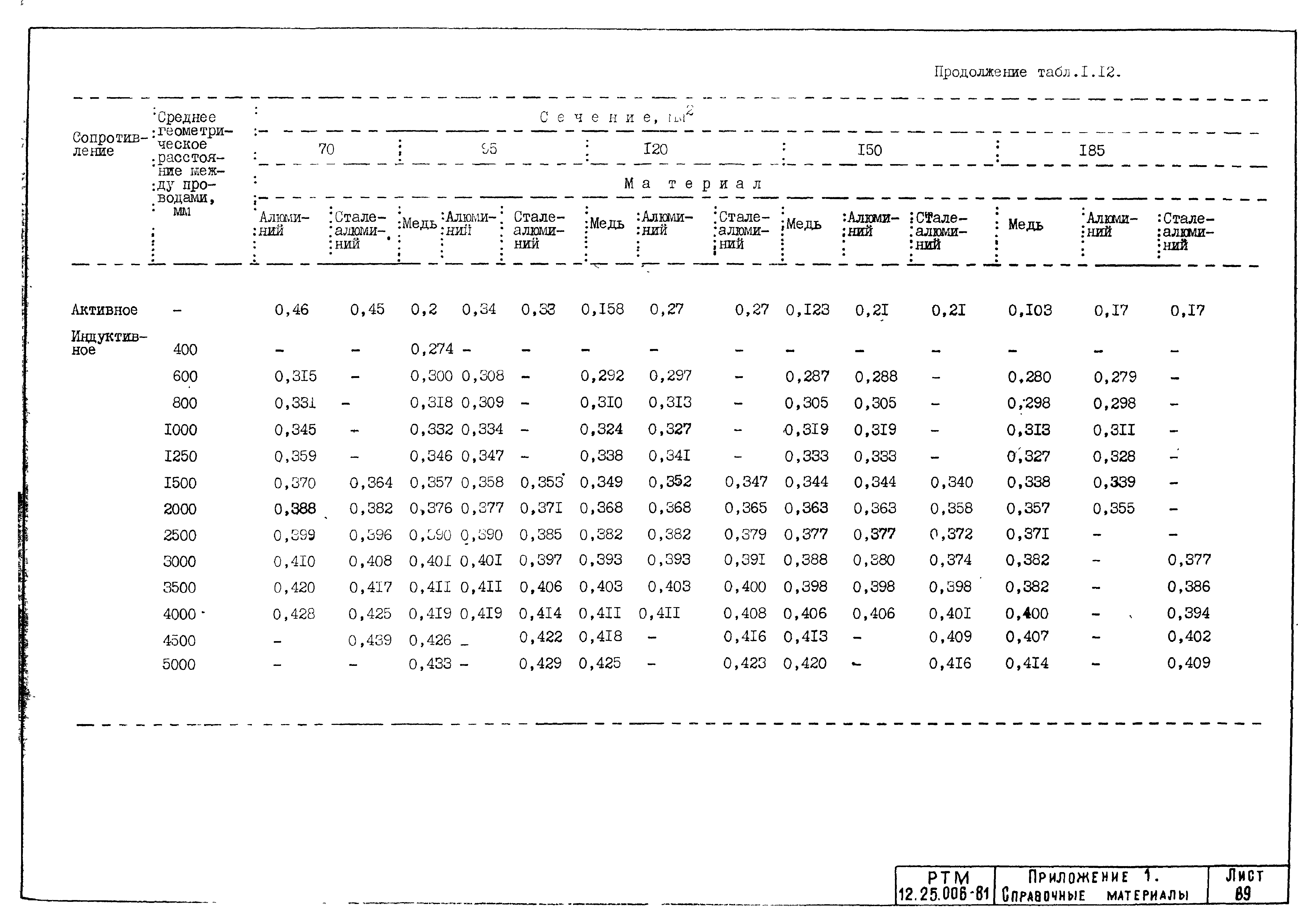 РТМ 12.25.006-81