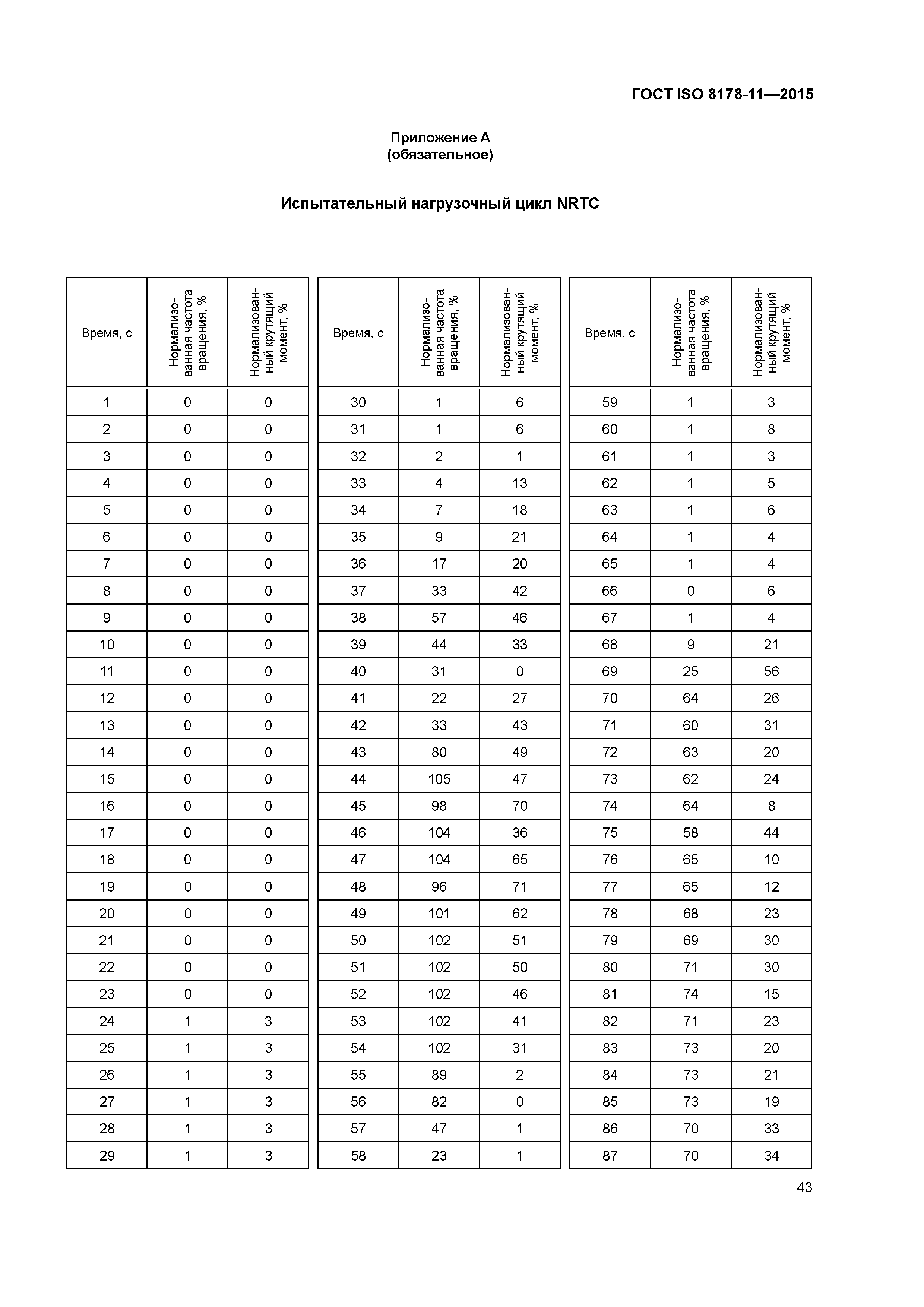 ГОСТ ISO 8178-11-2015