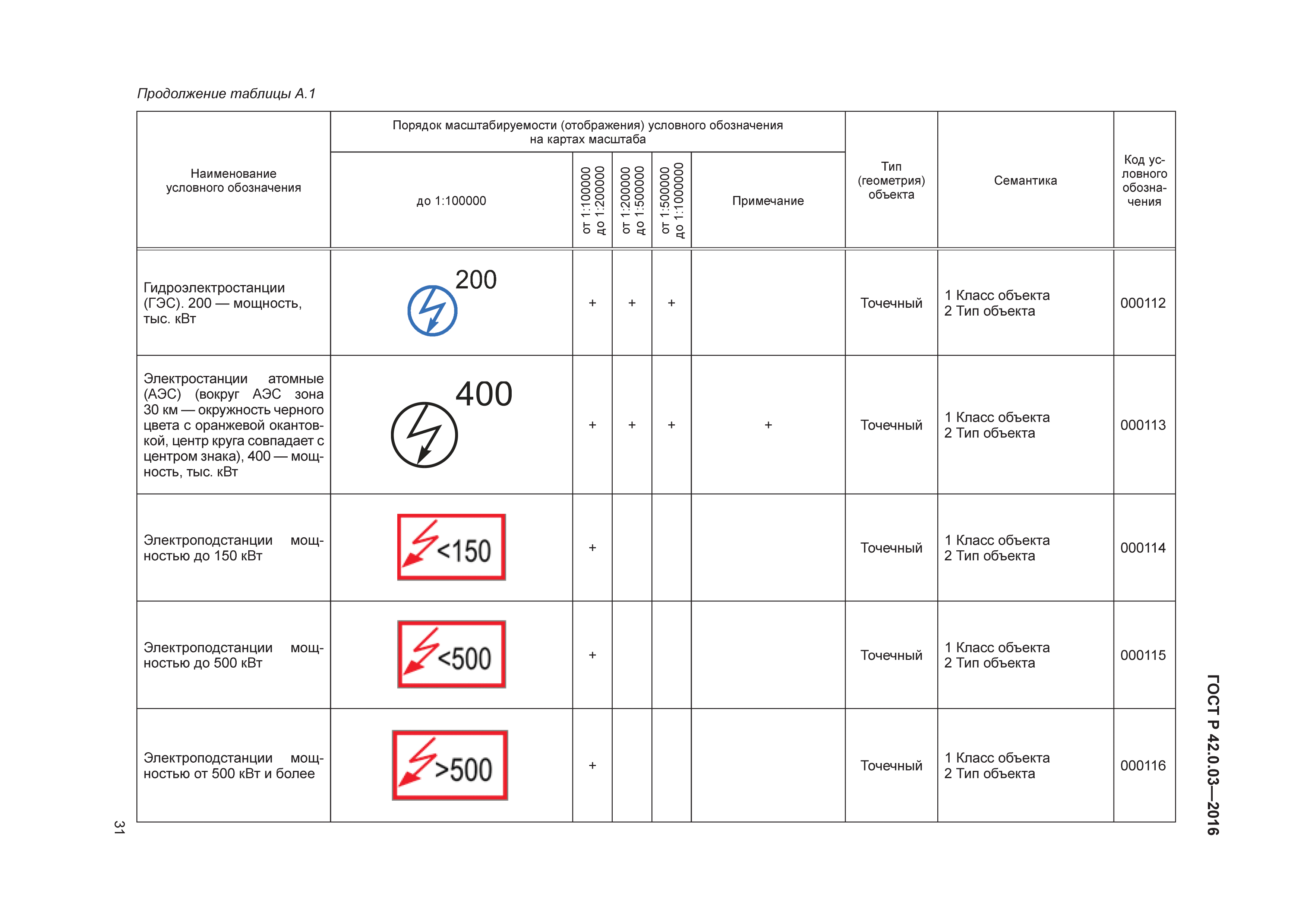 ГОСТ Р 42.0.03-2016