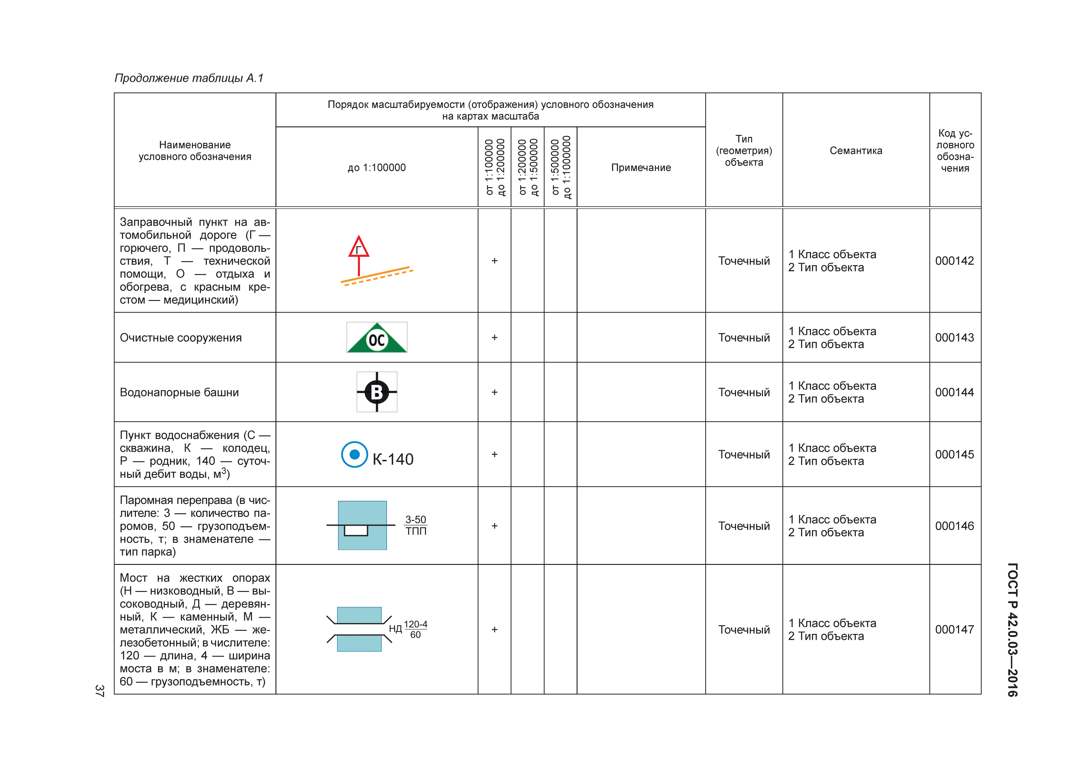 ГОСТ Р 42.0.03-2016