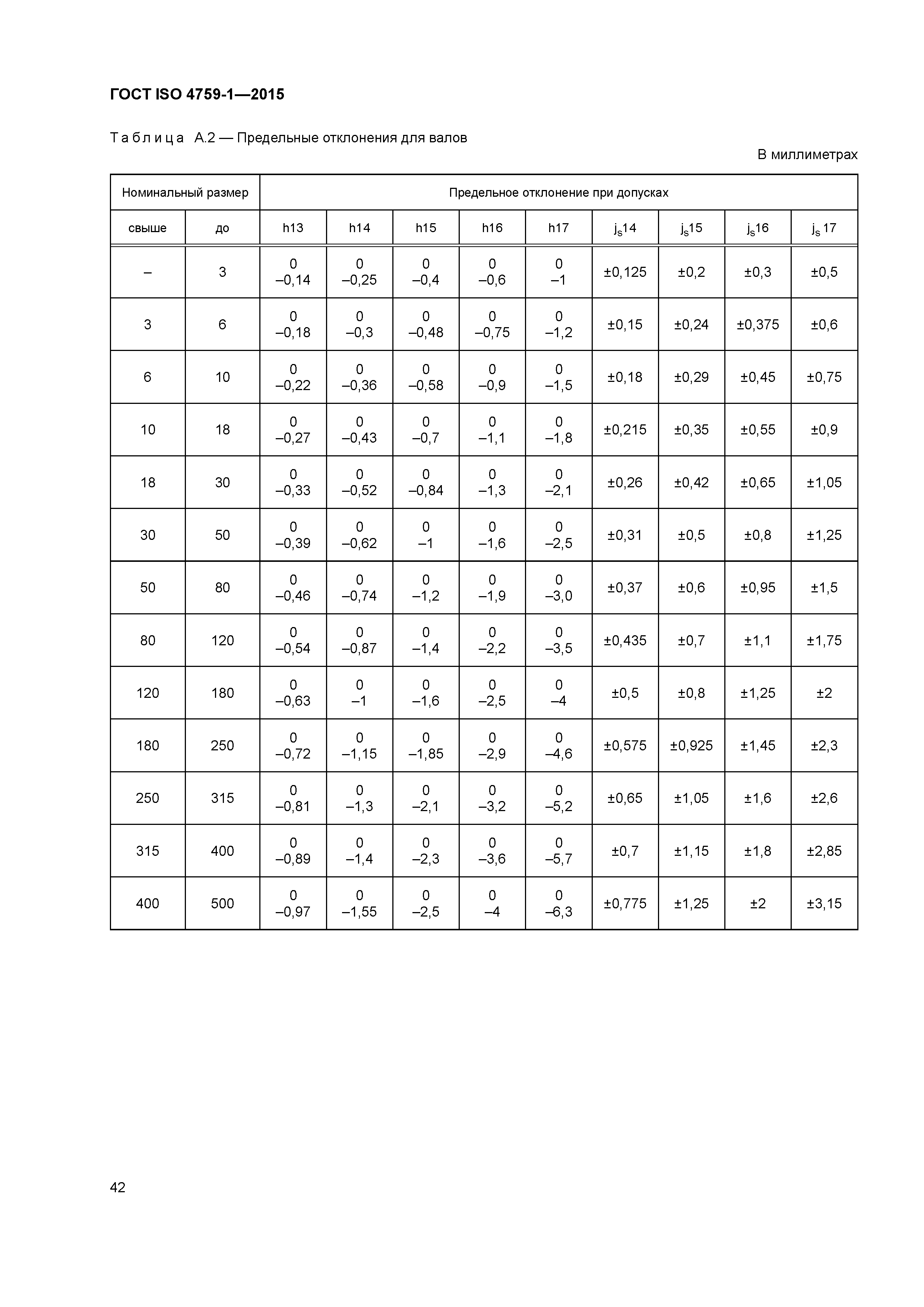 ГОСТ ISO 4759-1-2015