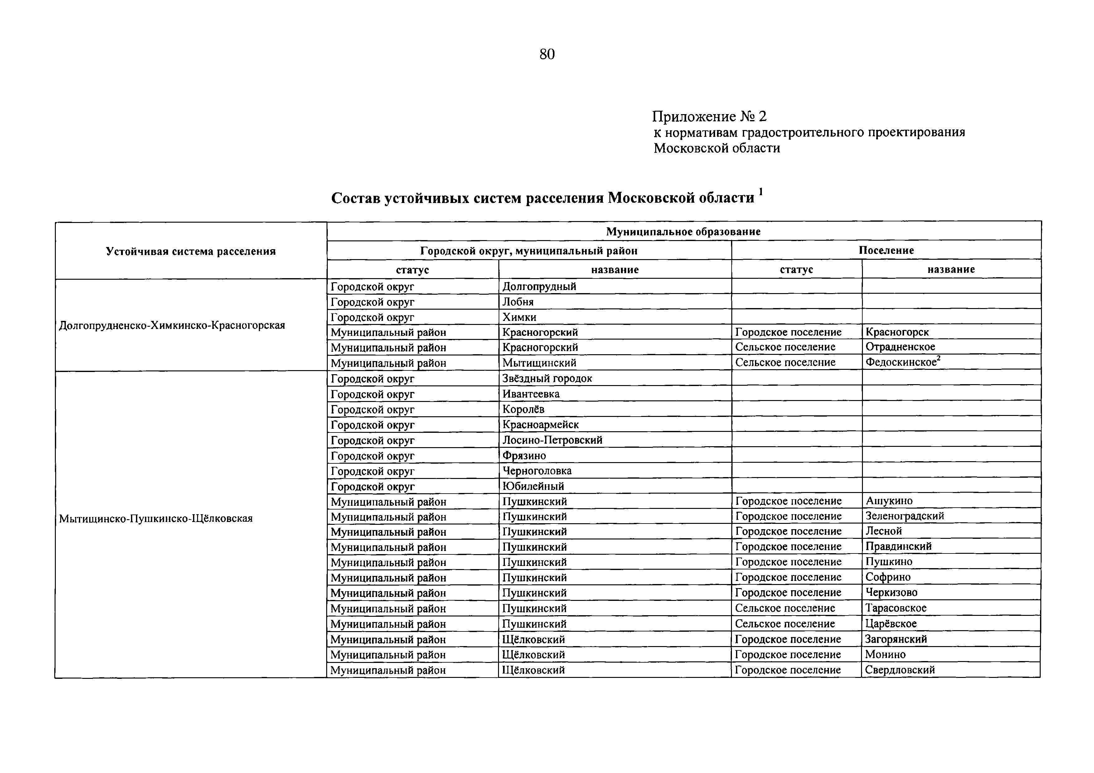 Скачать Нормативы градостроительного проектирования Московской области