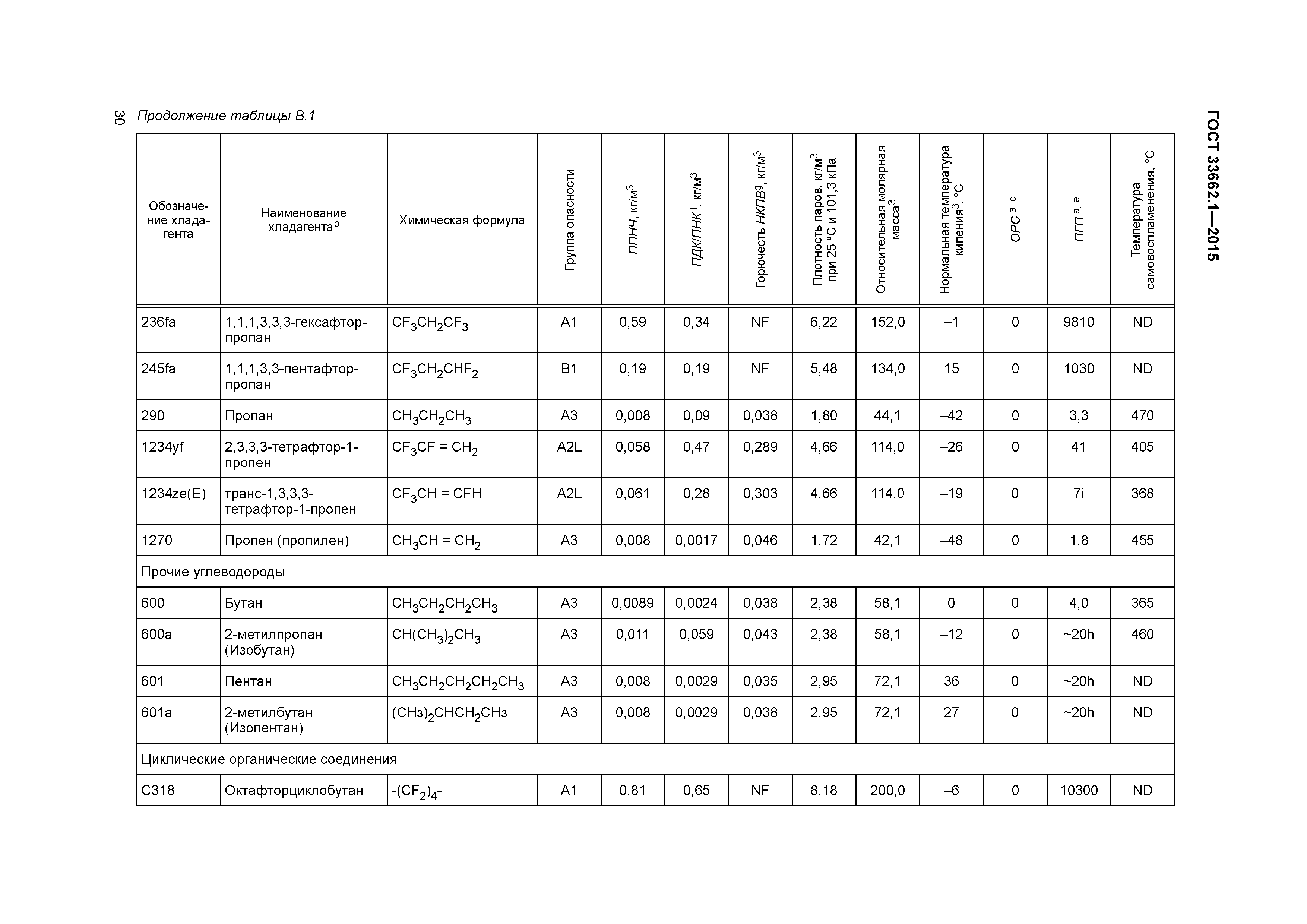 ГОСТ 33662.1-2015