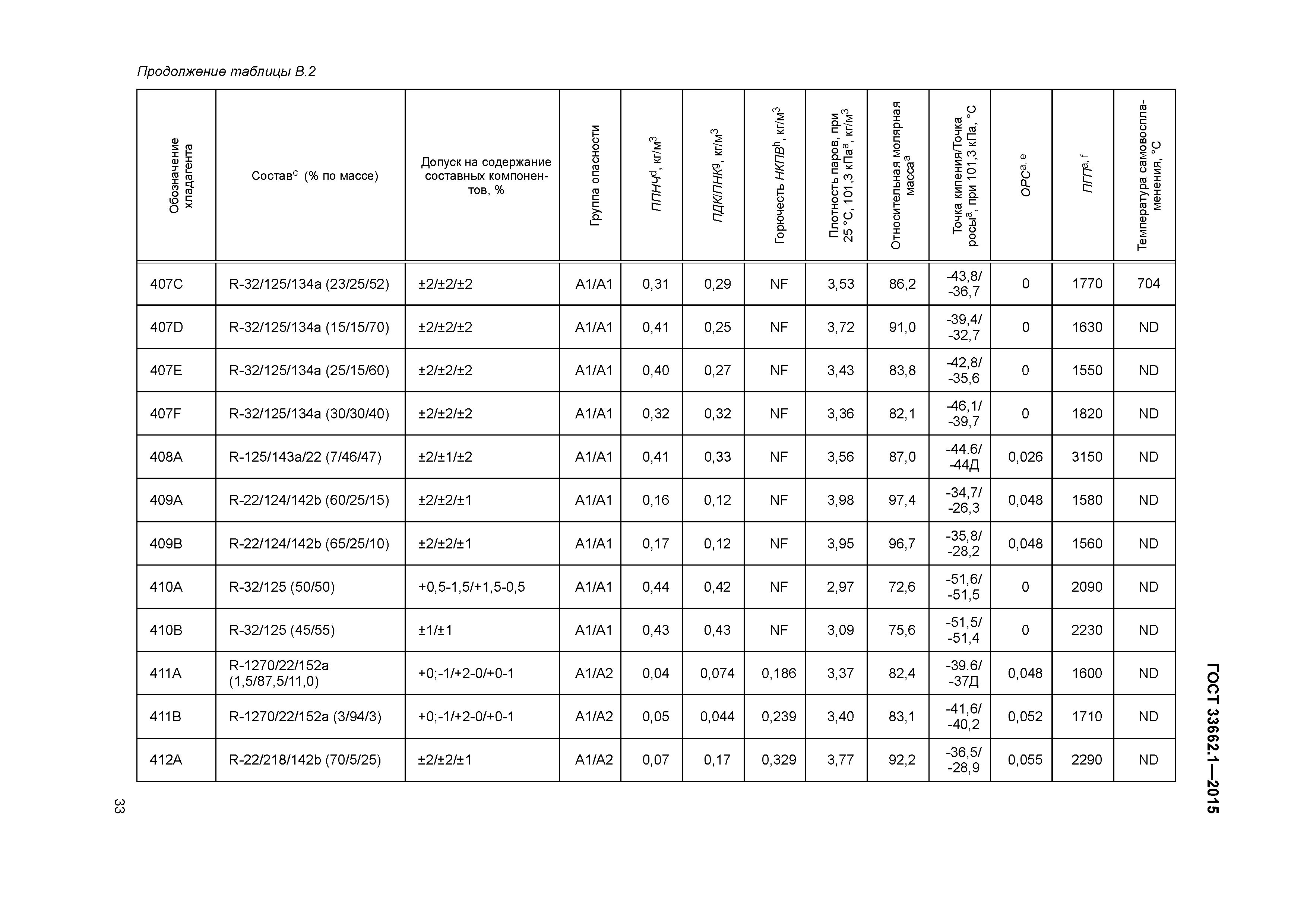 ГОСТ 33662.1-2015
