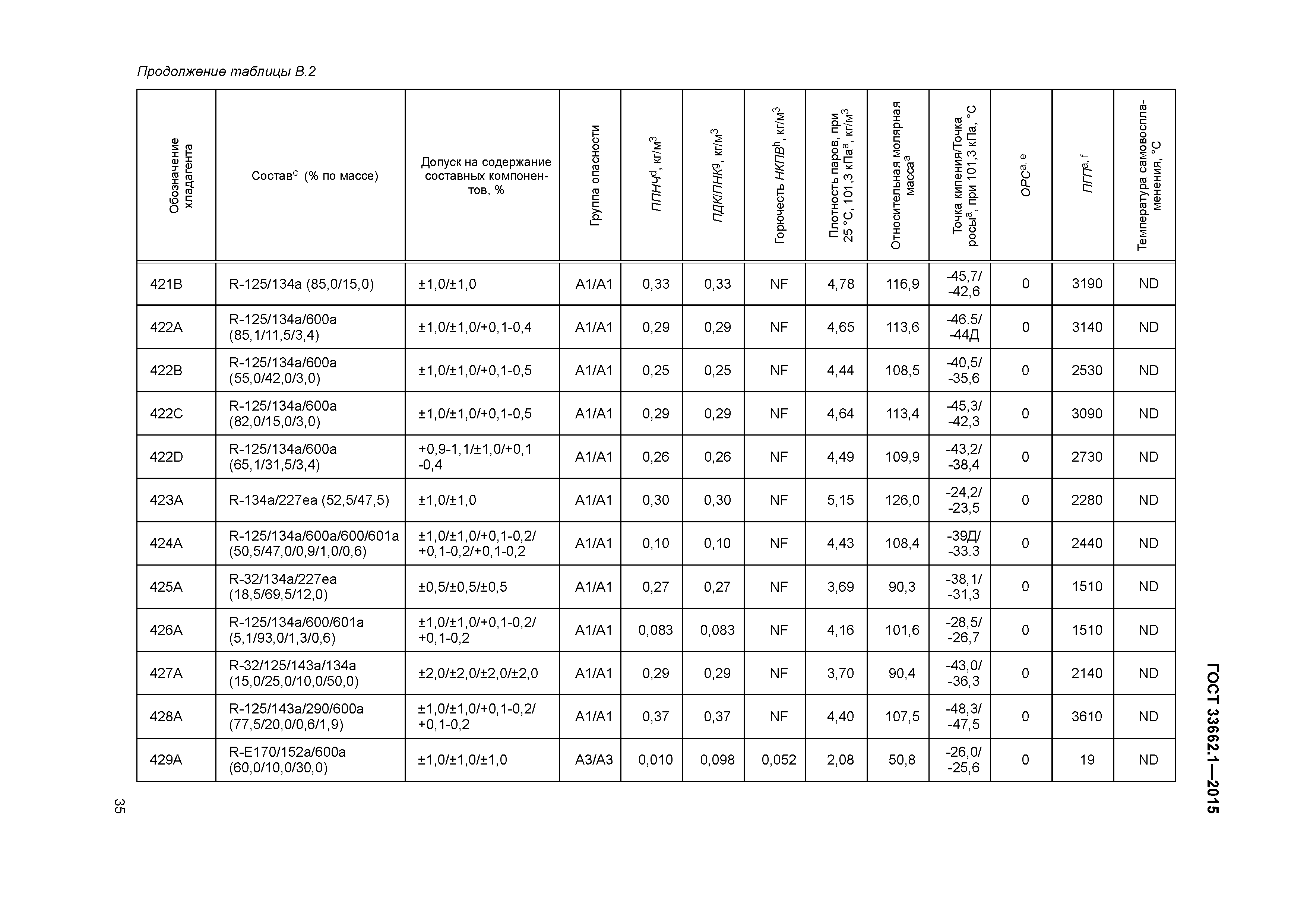 ГОСТ 33662.1-2015
