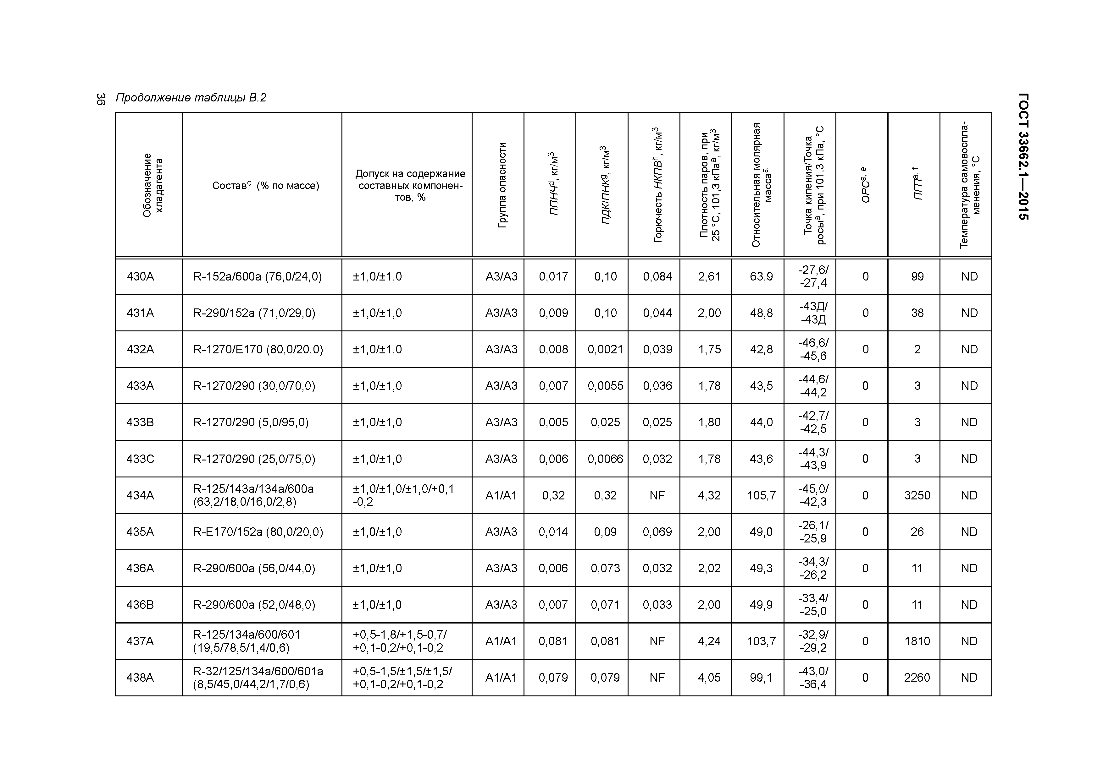 ГОСТ 33662.1-2015