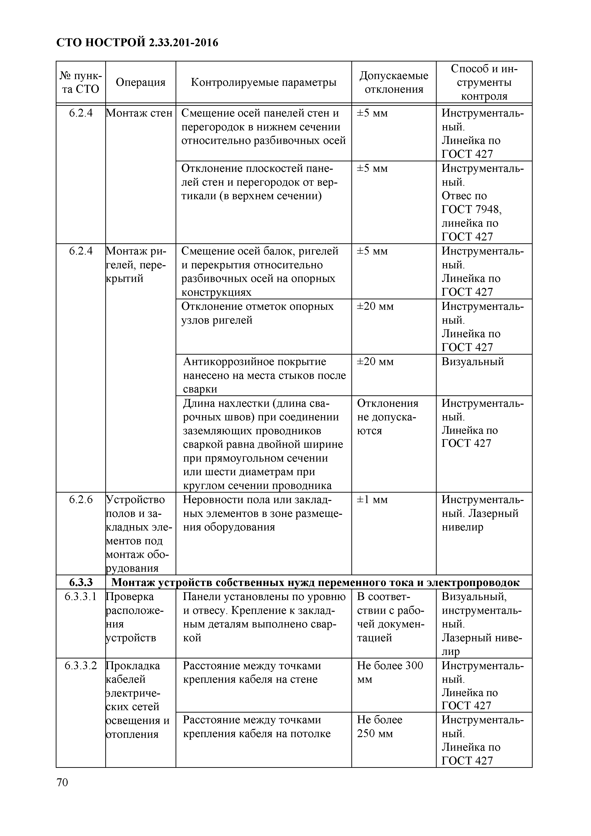 СТО НОСТРОЙ 2.33.201-2016