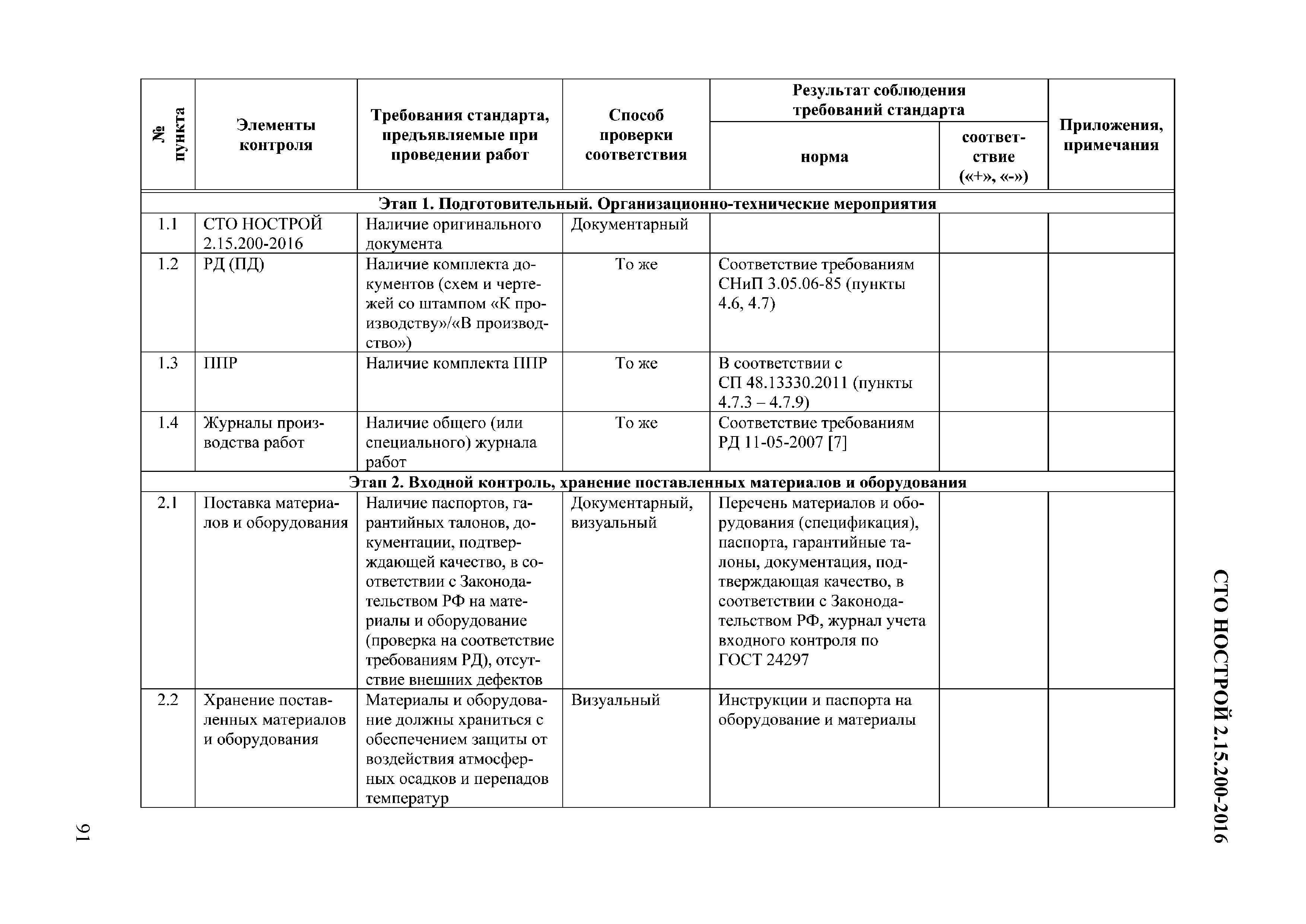 СТО НОСТРОЙ 2.15.200-2016